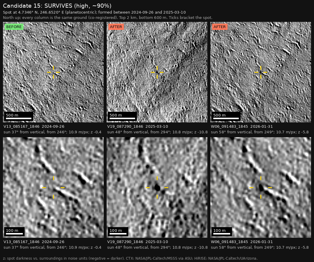 The independent check: three columns of the same ground, 2 km wide above and 600 m wide below, with yellow ticks around the spot. The spot is missing in the earlier image, marked BEFORE, and present in the two later images, marked AFTER.