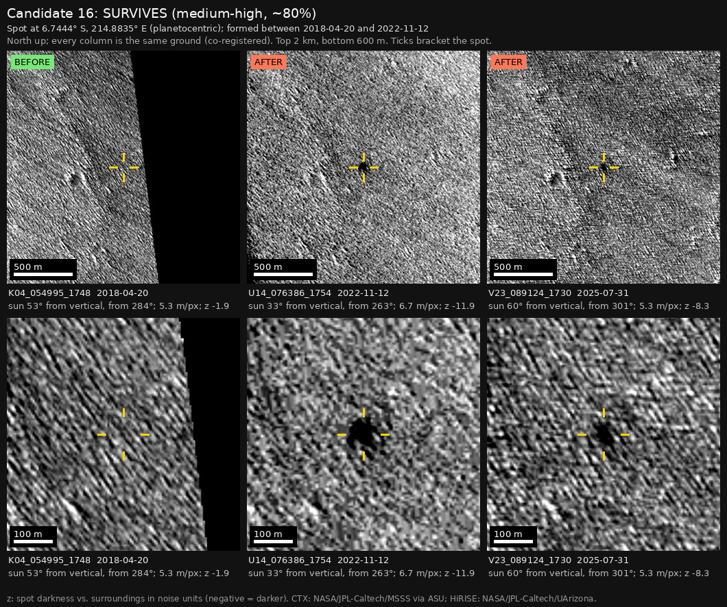 The independent check: three columns of the same ground, 2 km wide above and 600 m wide below, with yellow ticks around the spot. The spot is missing in the earlier image, marked BEFORE, and present in the two later images, marked AFTER.