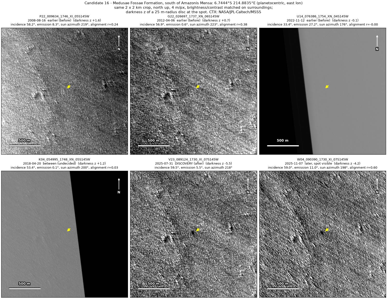 Six CTX images of the same 2 by 2 km patch, from 2008 to 2025, two of them blank. An arrow points to the spot, absent in 2008 and 2012 and present in both 2025 images.