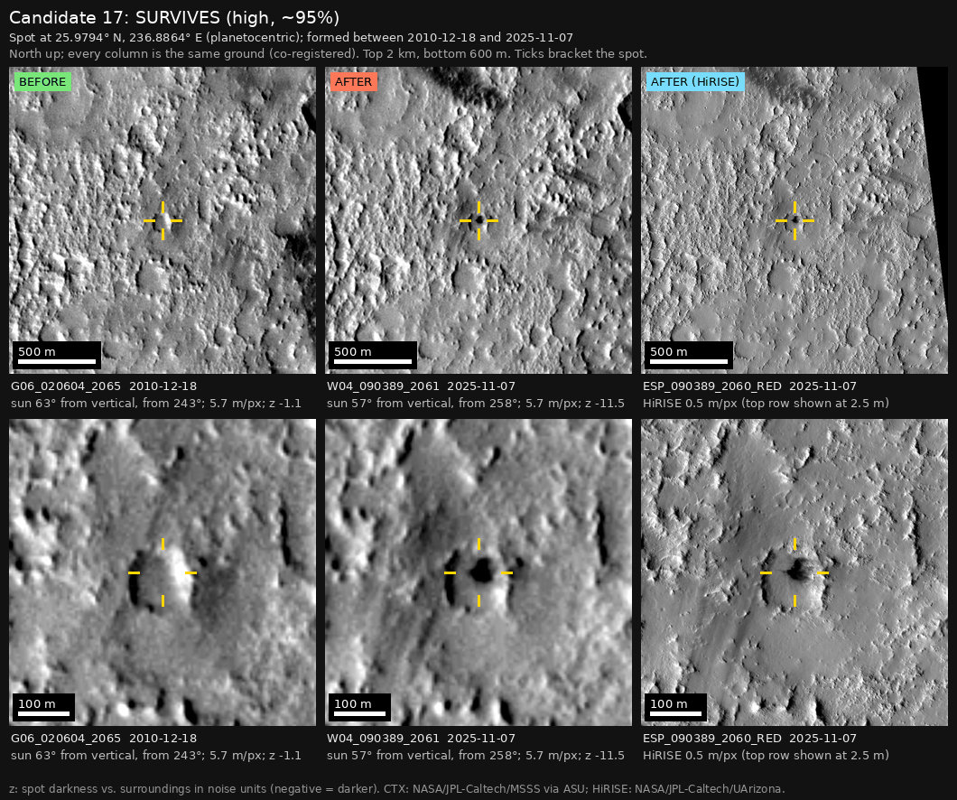 The independent check: three columns of the same ground, 2 km wide above and 600 m wide below, with yellow ticks around the spot. The spot is missing in the earlier CTX image, marked BEFORE, and present in the later CTX image and the HiRISE image, both marked AFTER.