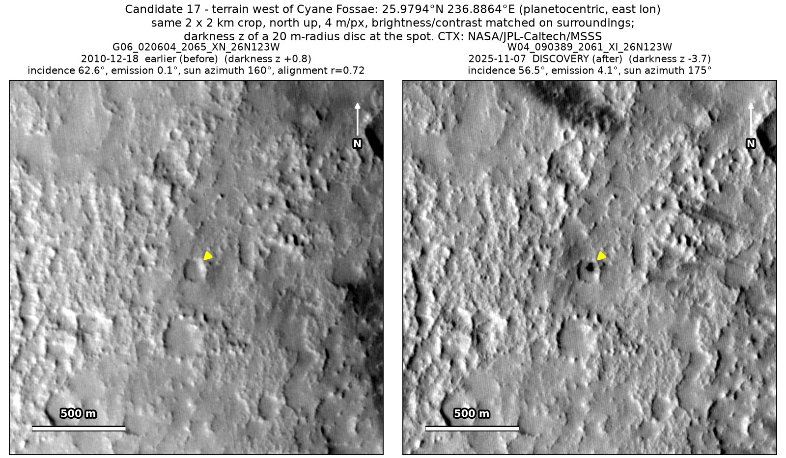 The two CTX images of the same 2 by 2 km patch: in December 2010 the hollow at the arrow is sunlit, and in November 2025 a black blob sits in it.