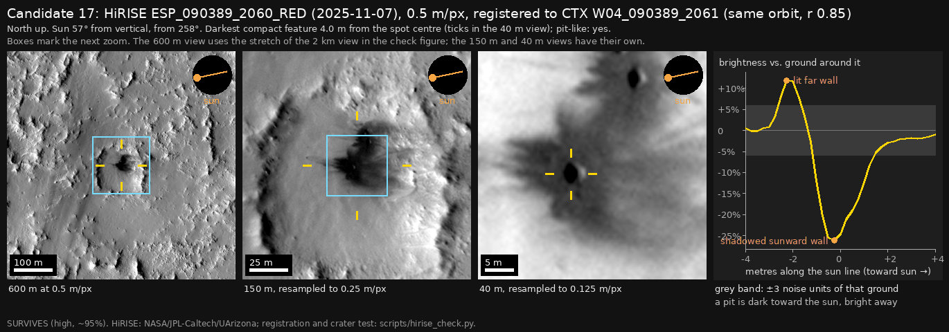 The independent review’s HiRISE close-ups, 600 m, 150 m and 40 m wide, with yellow ticks around a small pit at the centre of the dark blob, and a graph of brightness along the sun line through the pit: a dip on the side towards the sun and a peak on the far side.