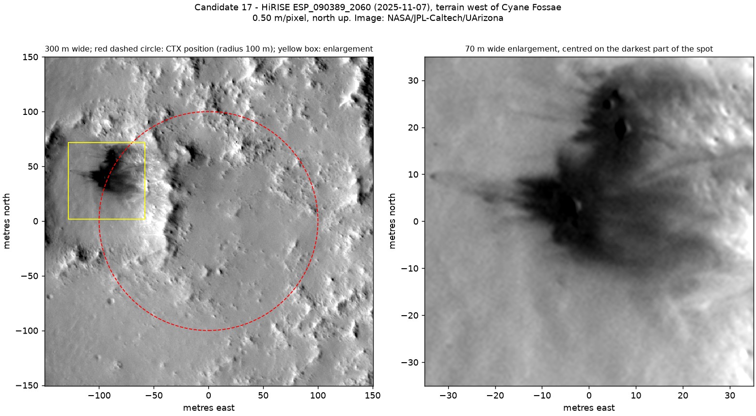Two HiRISE panels from November 2025: a 300 m view of rough ground with a dark, rayed blob at the north-west edge of a red dashed circle, and a 70 m enlargement in which dark rays spread from a few small pits.