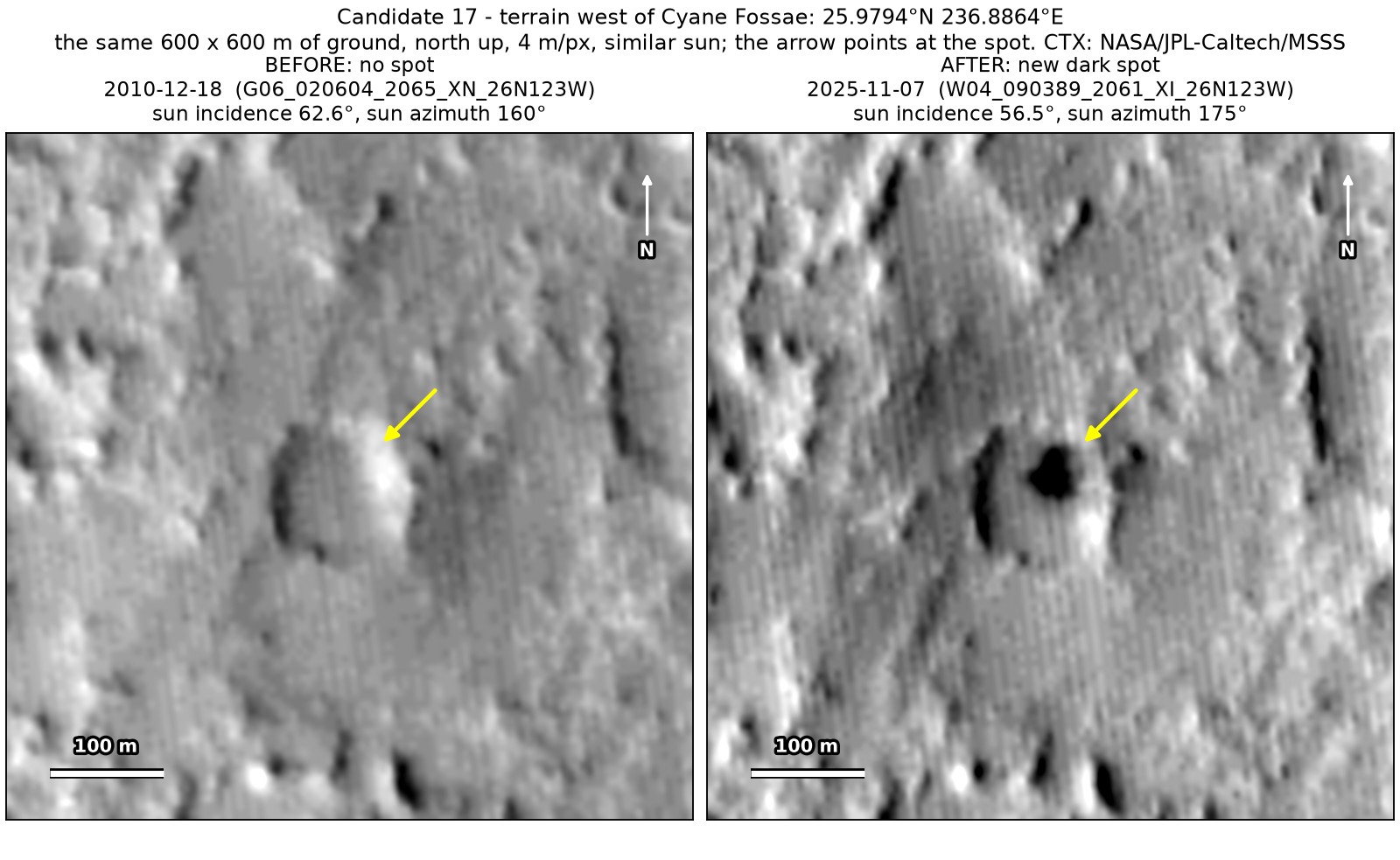Two CTX close-ups of the same 600 by 600 m of ground west of Cyane Fossae, from December 2010 and November 2025, under a similar sun. A black blob inside a small hollow at the arrow is present only in the 2025 image.