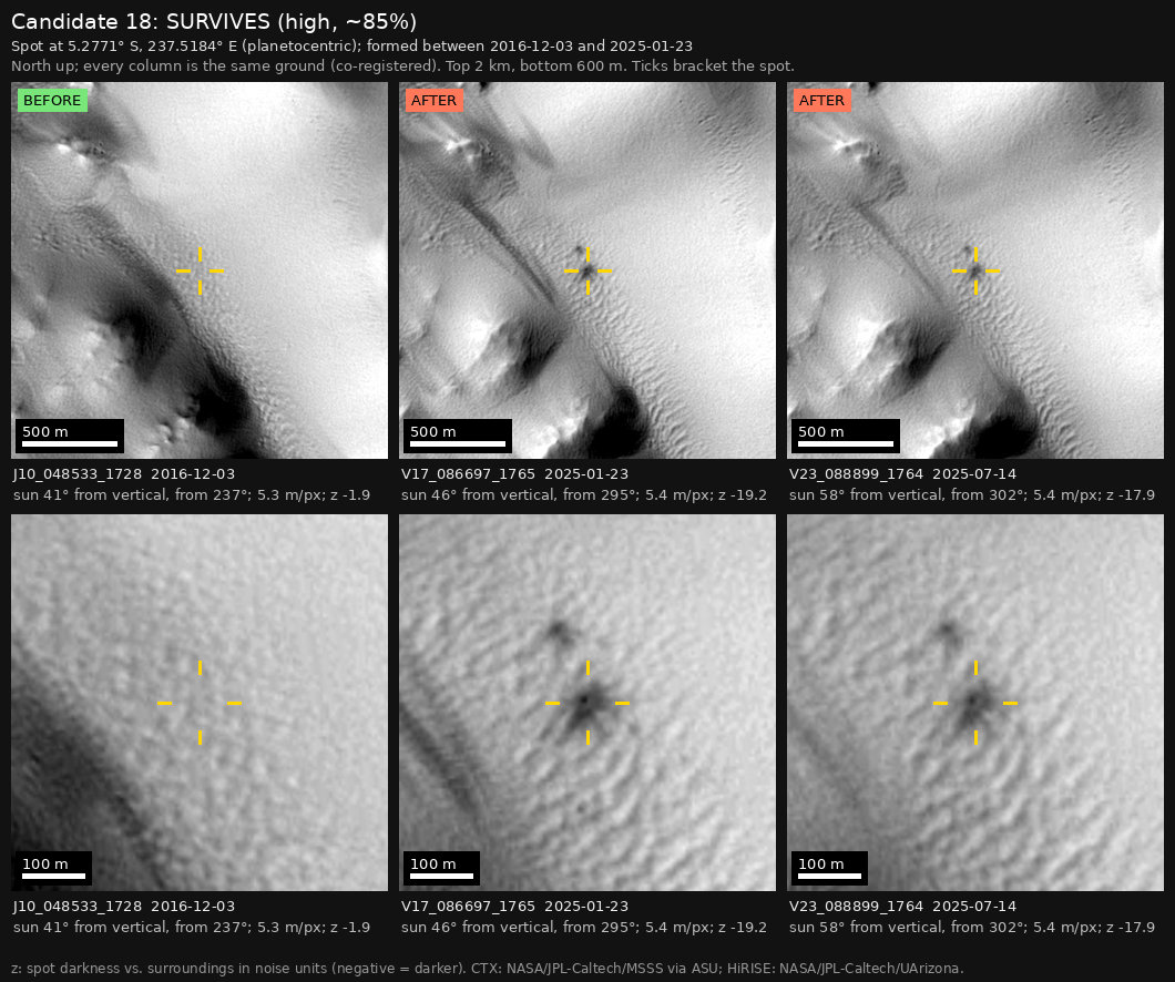 The independent check: three columns of the same ground, 2 km wide above and 600 m wide below, with yellow ticks around the dots. The dots are missing in the earlier image, marked BEFORE, and present in the two later images, marked AFTER.
