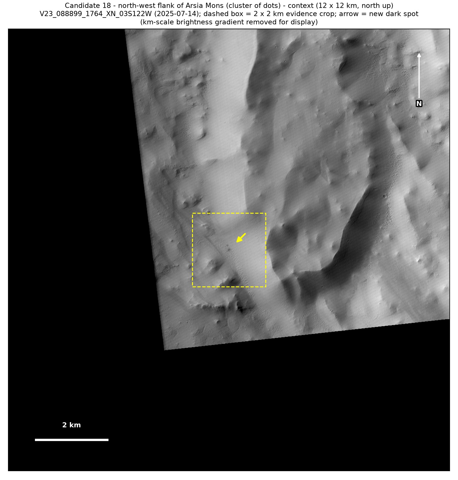 A 12 by 12 km CTX view from July 2025 of the volcano’s flank around the dots, with a dashed box around the 2 by 2 km patch and an arrow at the dots.