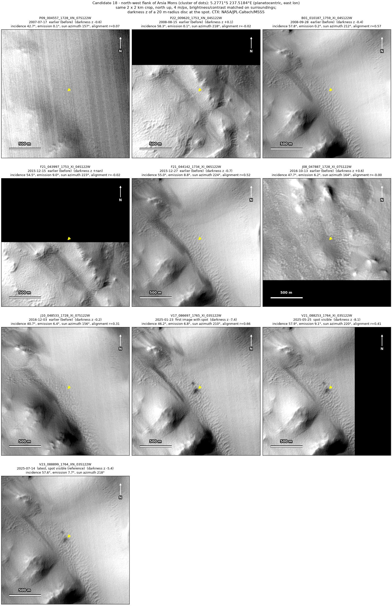 Ten CTX images of the same 2 by 2 km patch, from 2007 to 2025; the first is featureless and some have black areas without data. Three or four small dark dots near the arrow are absent up to 2016 and present in the three images from 2025.