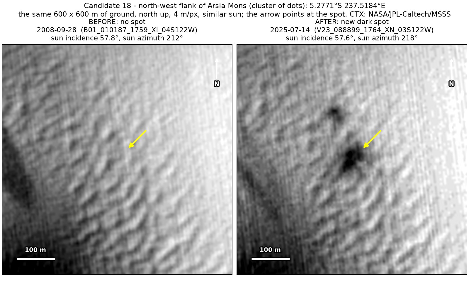 Two CTX close-ups of the same 600 by 600 m on the flank of Arsia Mons, from September 2008 and July 2025, under a similar sun. Three or four small dark dots near the arrow are present only in the 2025 image.