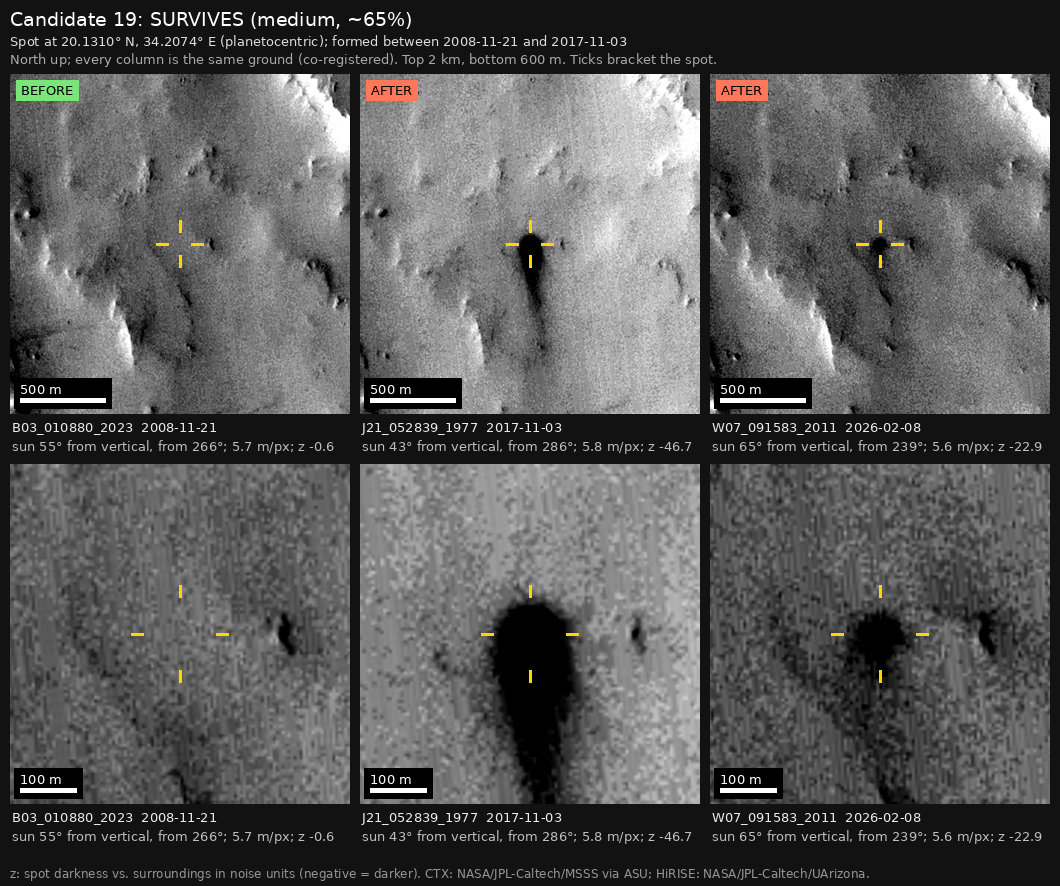 The independent check: three columns of the same ground, 2 km wide above and 600 m wide below, with yellow ticks around the spot. The spot is missing in the earlier image, marked BEFORE, and present in the two later images, marked AFTER.