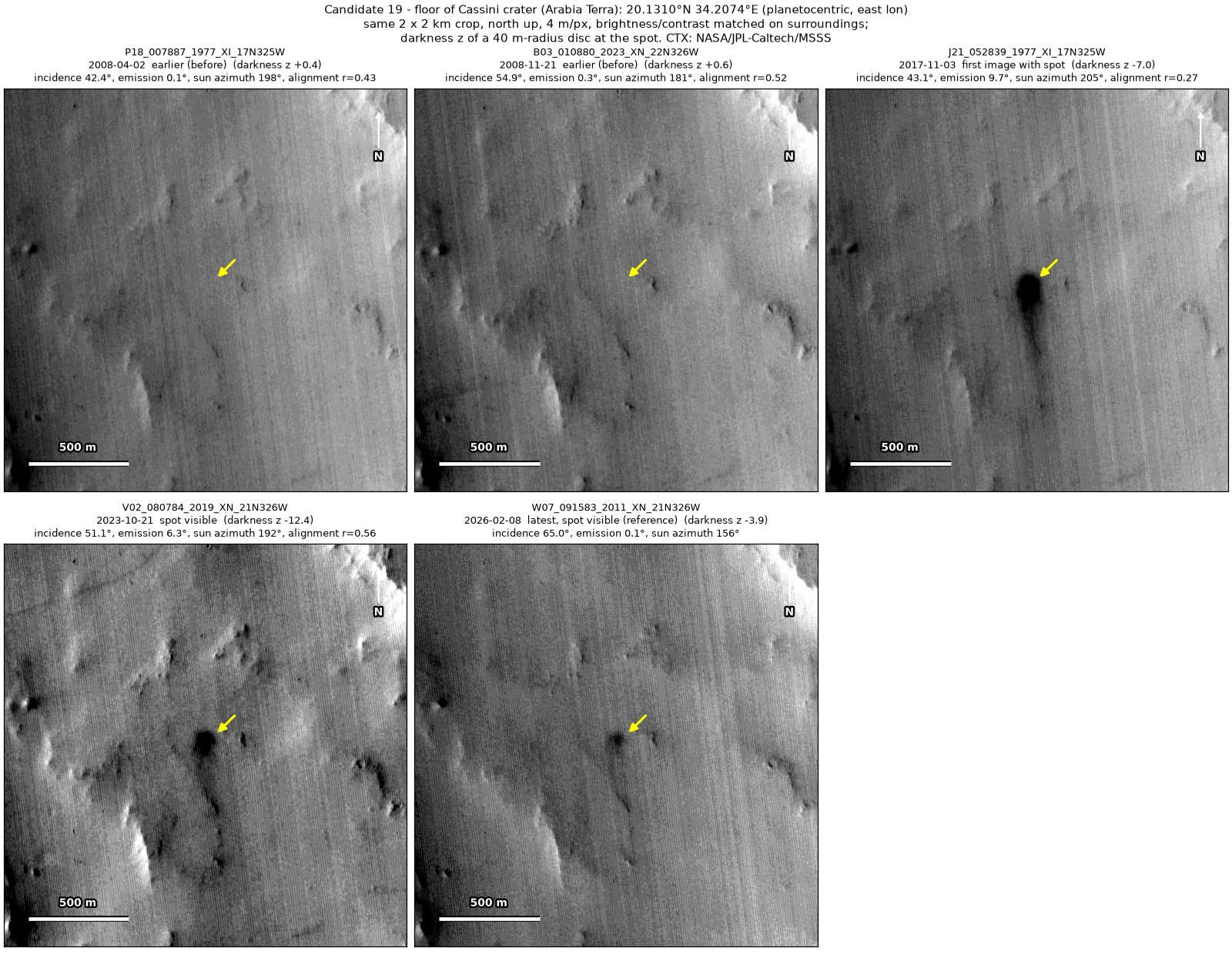 Five CTX images of the same 2 by 2 km patch of crater floor, from 2008 to 2026. A very dark round spot at the arrow is absent in 2008 and present from 2017 on.