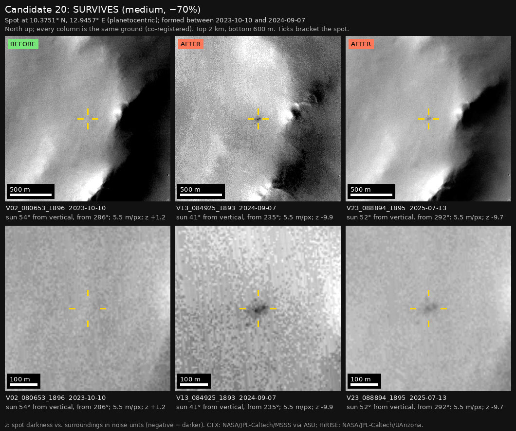 The independent check: three columns of the same ground, 2 km wide above and 600 m wide below, with yellow ticks around the spot. The spot is missing in the earlier image, marked BEFORE, and present in the two later images, marked AFTER.