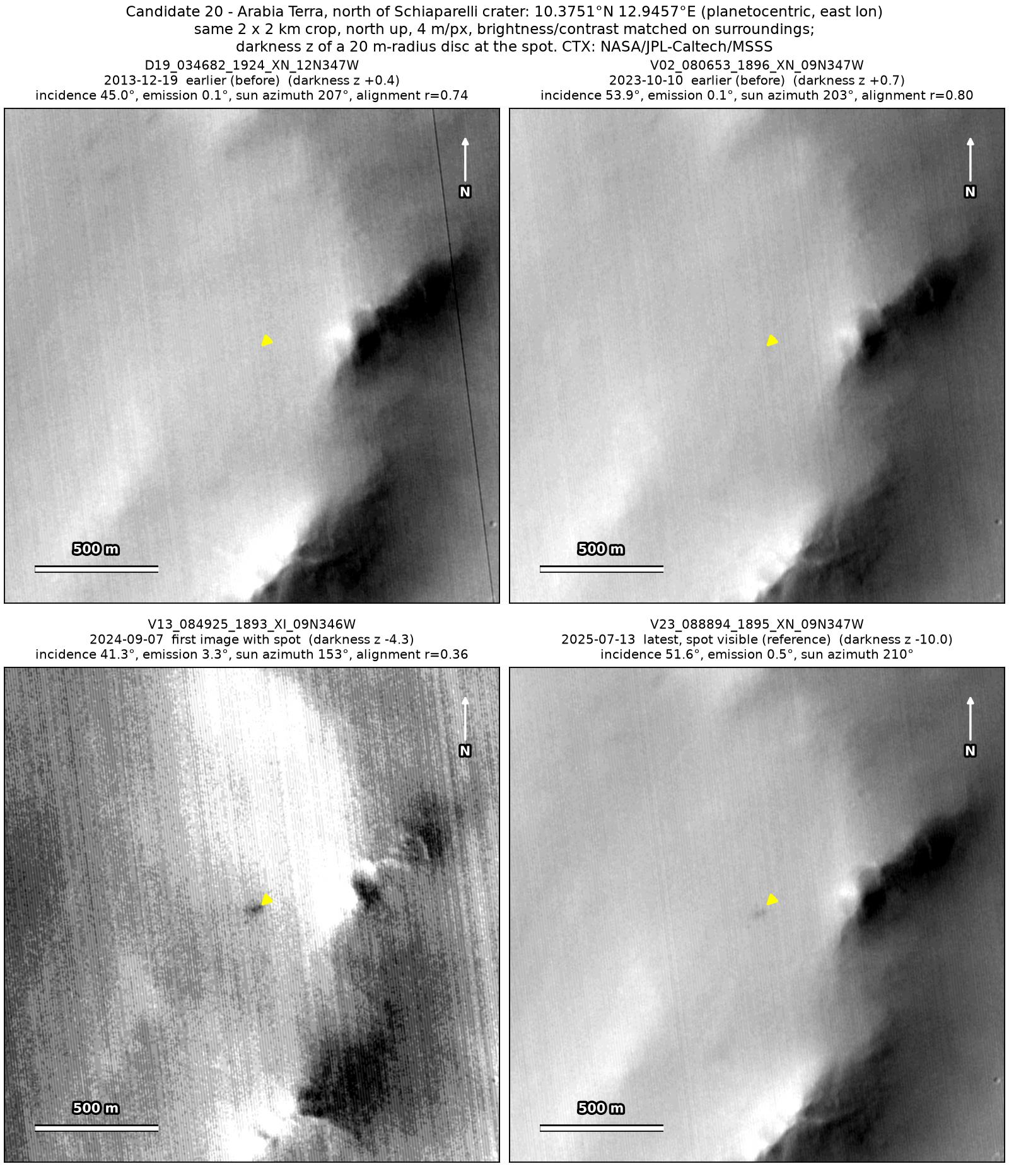 Four CTX images of the same 2 by 2 km patch, from 2013 to 2025. A faint compact spot at the arrow is absent in 2013 and October 2023 and present in 2024 and 2025.