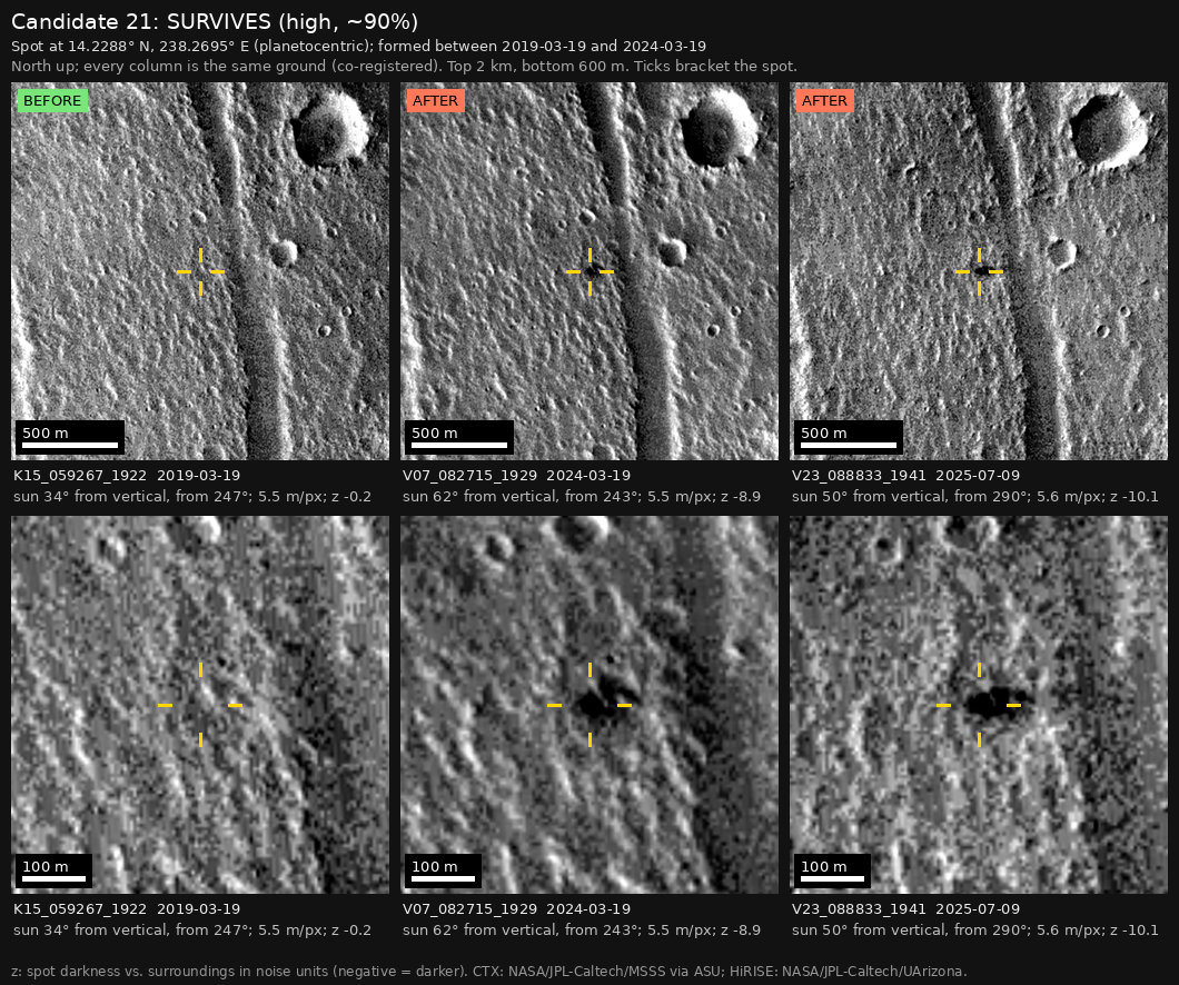 The independent check: three columns of the same ground, 2 km wide above and 600 m wide below, with yellow ticks around the spot. The spot is missing in the earlier image, marked BEFORE, and present in the two later images, marked AFTER.