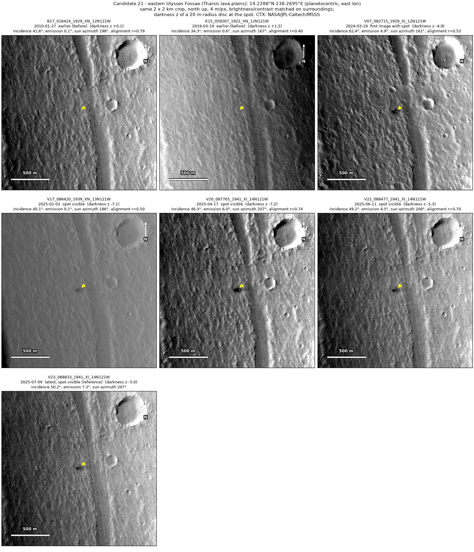 Seven CTX images of the same 2 by 2 km patch of lava plains, from 2010 to 2025. A compact dark spot at the arrow is absent in 2010 and 2019 and present in the five images from 2024 and 2025.