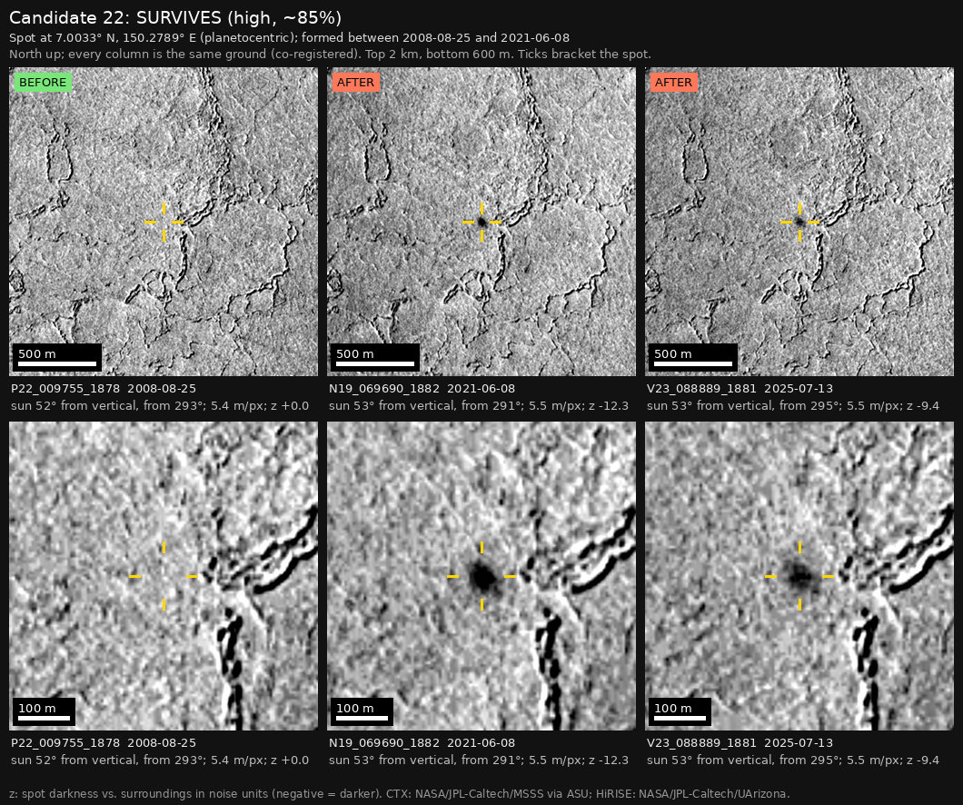 The independent check: three columns of the same ground, 2 km wide above and 600 m wide below, with yellow ticks around the spot. The spot is missing in the earlier image, marked BEFORE, and present in the two later images, marked AFTER.
