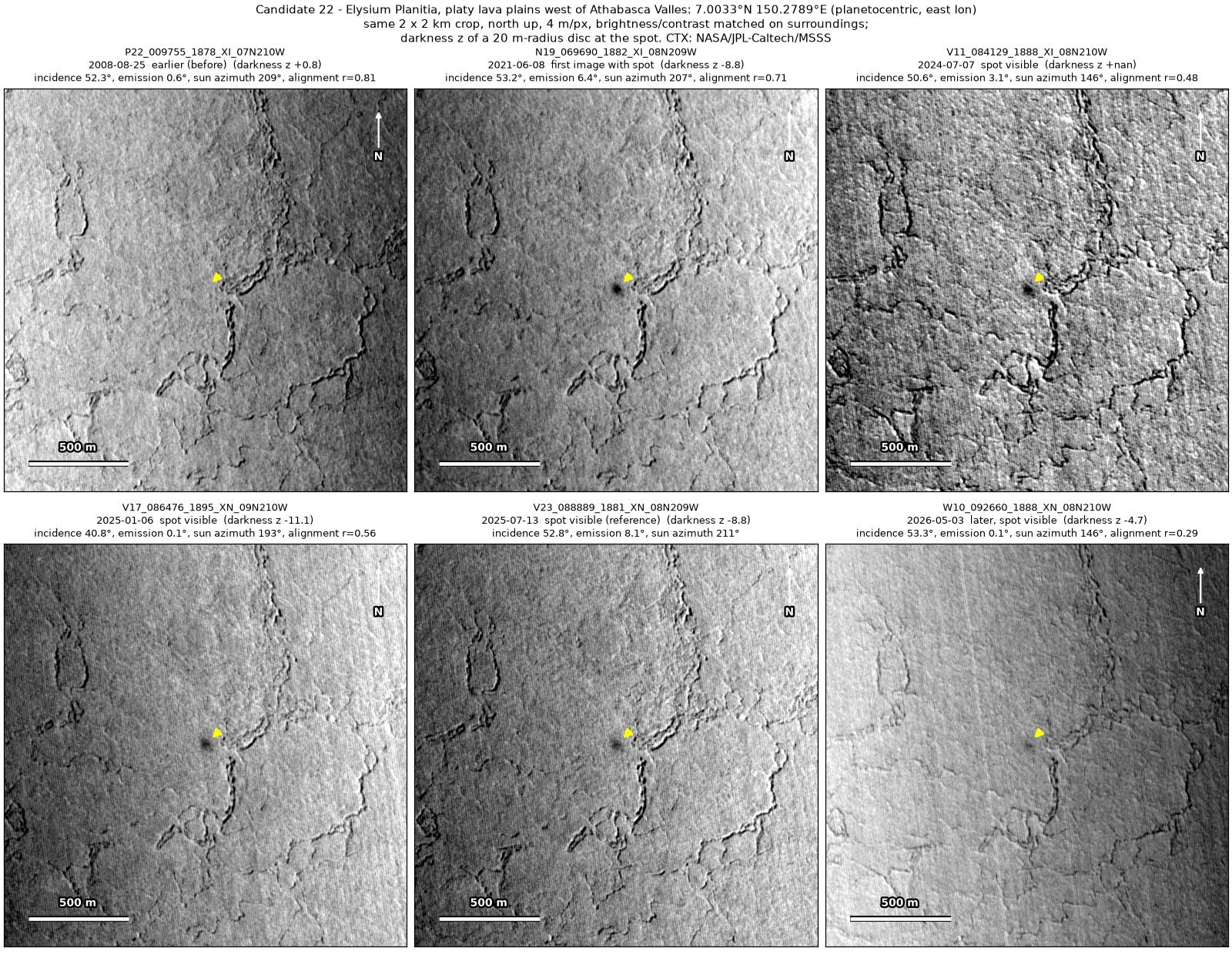 Six CTX images of the same 2 by 2 km patch, from 2008 to 2026. A dark spot with a halo at the arrow is absent in 2008 and present in the five images from 2021 to 2026, fainter in the last.
