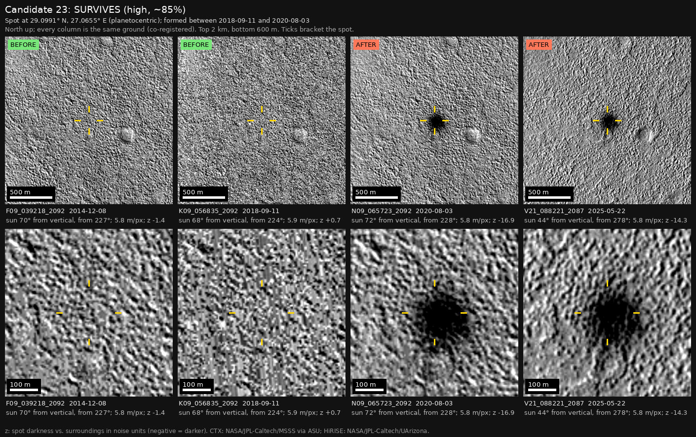 The independent check: four columns of the same ground, 2 km wide above and 600 m wide below, with yellow ticks around the spot. The spot is missing in the two earlier images, marked BEFORE, and present in the two later images, marked AFTER.