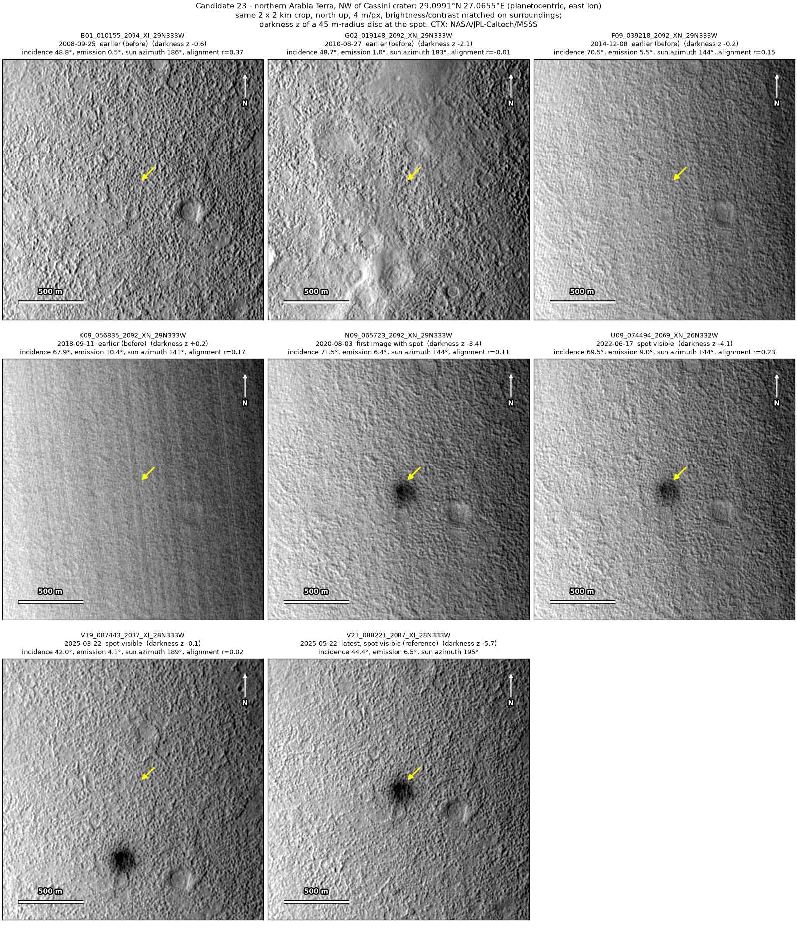 Eight CTX images of the same 2 by 2 km patch, from 2008 to 2025; the second shows other ground. A round dark spot is absent up to 2018 and present from 2020 on.