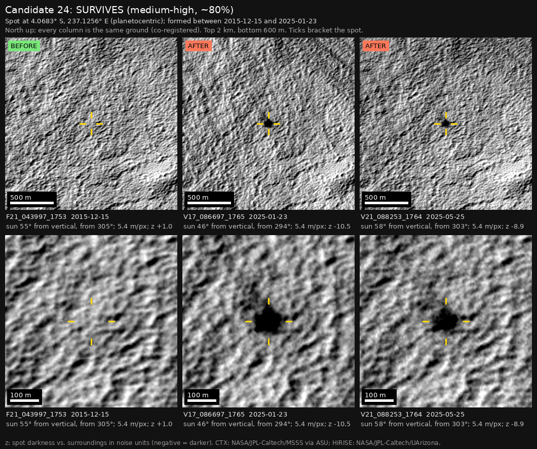 The independent check: three columns of the same ground, 2 km wide above and 600 m wide below, with yellow ticks around the spot. The spot is missing in the earlier image, marked BEFORE, and present in the two later images, marked AFTER.