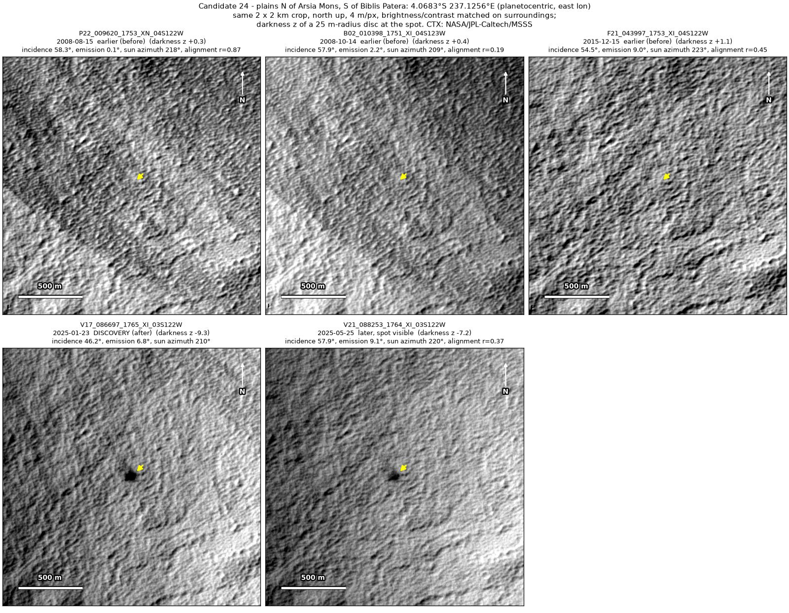 Five CTX images of the same 2 by 2 km patch, from 2008 to 2025. A compact dark spot at the arrow is absent in 2008 and 2015 and present in both 2025 images.