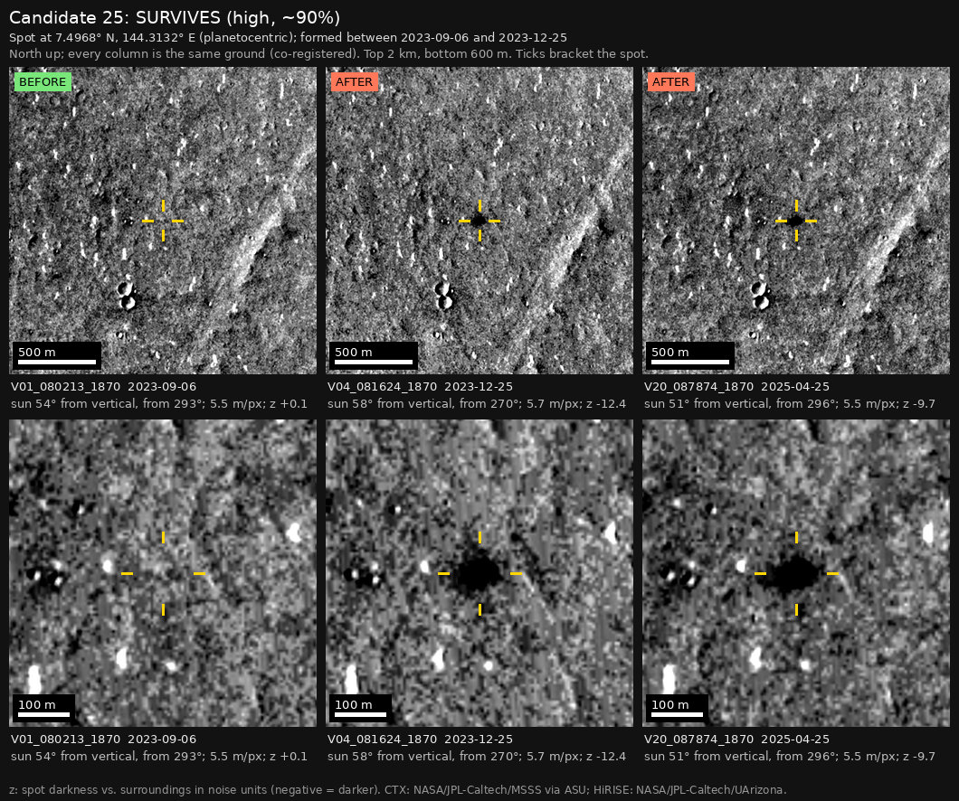 The independent check: three columns of the same ground, 2 km wide above and 600 m wide below, with yellow ticks around the spot. The spot is missing in the earlier image, marked BEFORE, and present in the two later images, marked AFTER.