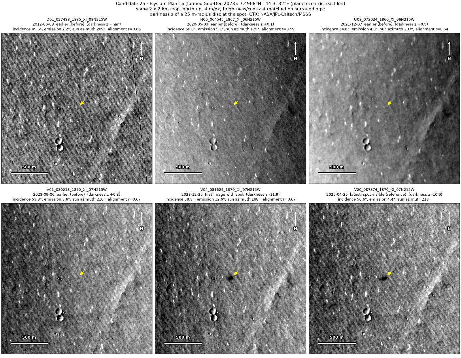 Six CTX images of the same 2 by 2 km patch, from 2012 to 2025. A compact dark spot at the arrow is absent in the four images up to September 2023 and present in December 2023 and April 2025.
