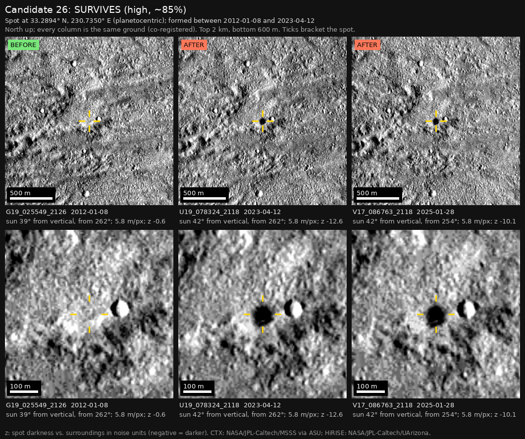 The independent check: three columns of the same ground, 2 km wide above and 600 m wide below, with yellow ticks around the spot. The spot is missing in the earlier image, marked BEFORE, and present in the two later images, marked AFTER.
