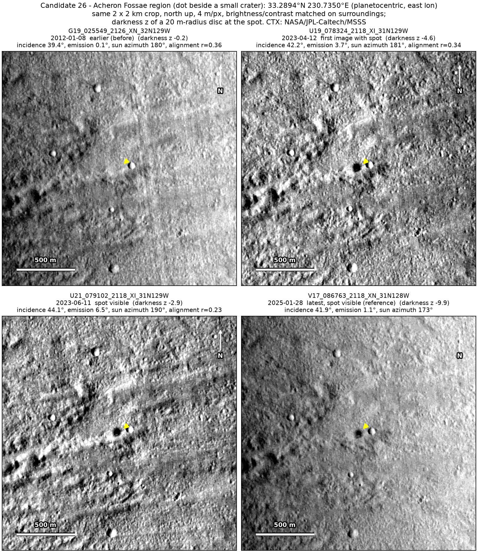 Four CTX images of the same 2 by 2 km patch, from 2012 to 2025. A dark dot beside a small old crater, at the arrow, is absent in 2012 and present in 2023 and 2025.