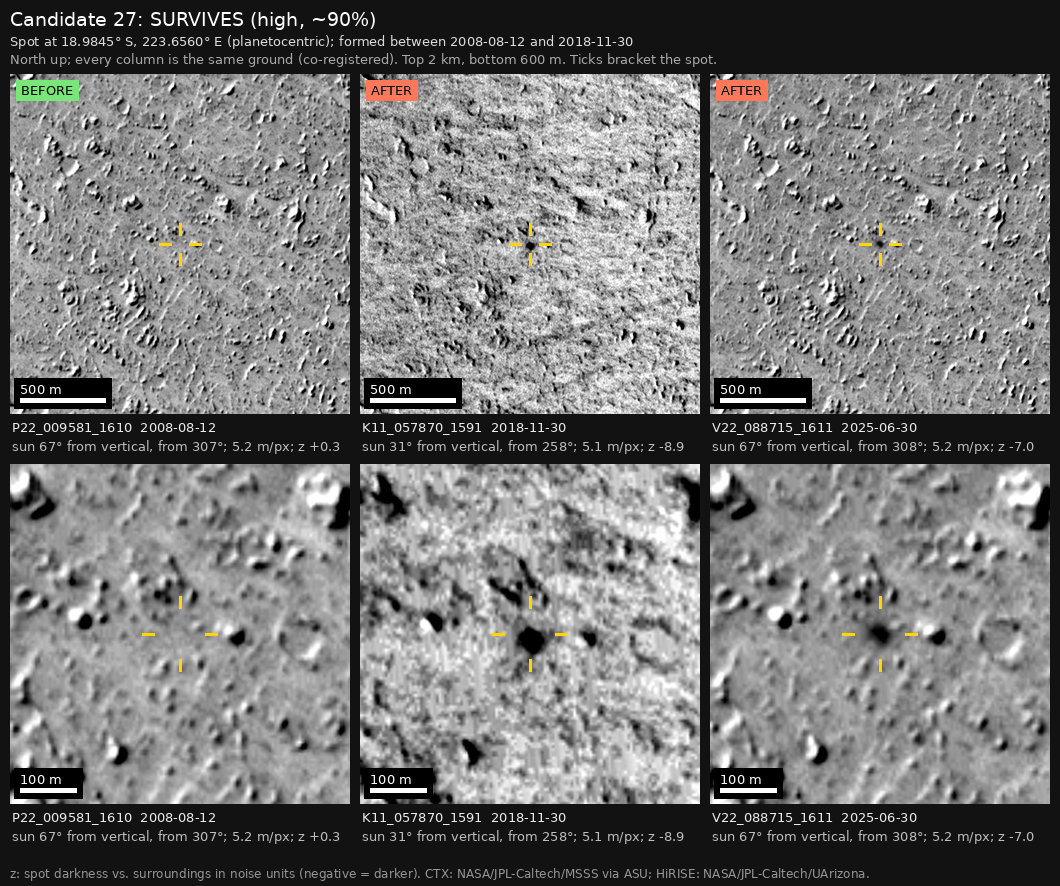 The independent check: three columns of the same ground, 2 km wide above and 600 m wide below, with yellow ticks around the spot. The spot is missing in the earlier image, marked BEFORE, and present in the two later images, marked AFTER.