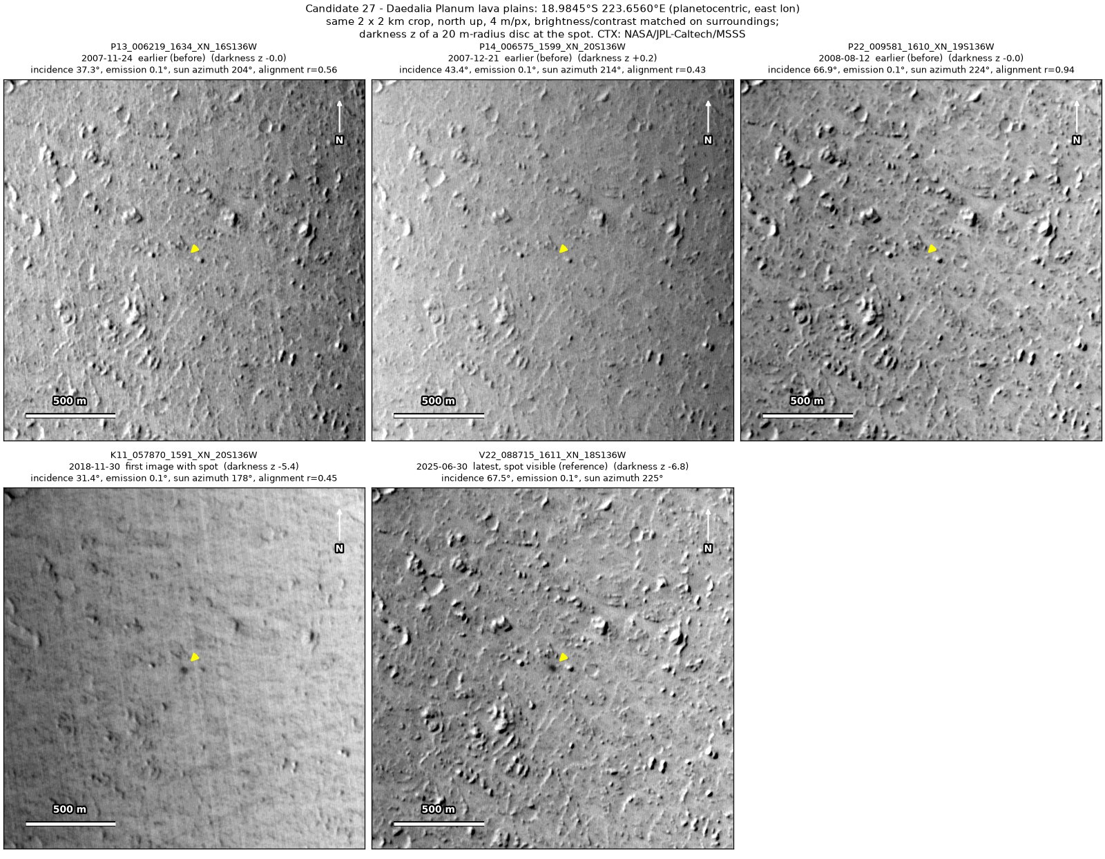Five CTX images of the same 2 by 2 km patch of lava plains, from 2007 to 2025. A dark spot at the arrow is absent in 2007 and 2008 and present in 2018 and 2025.