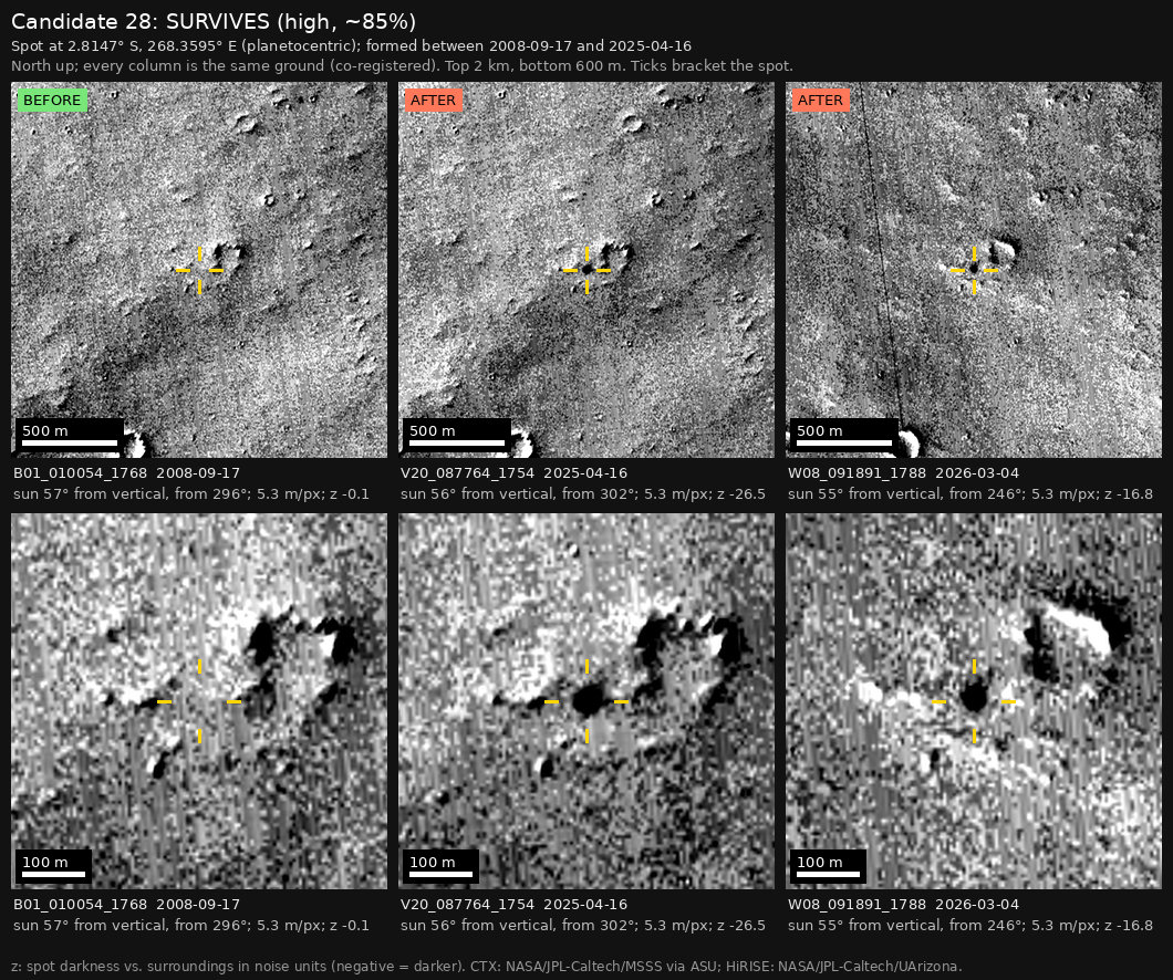 The independent check: three columns of the same ground, 2 km wide above and 600 m wide below, with yellow ticks around the spot. The spot is missing in the earlier image, marked BEFORE, and present in the two later images, marked AFTER.