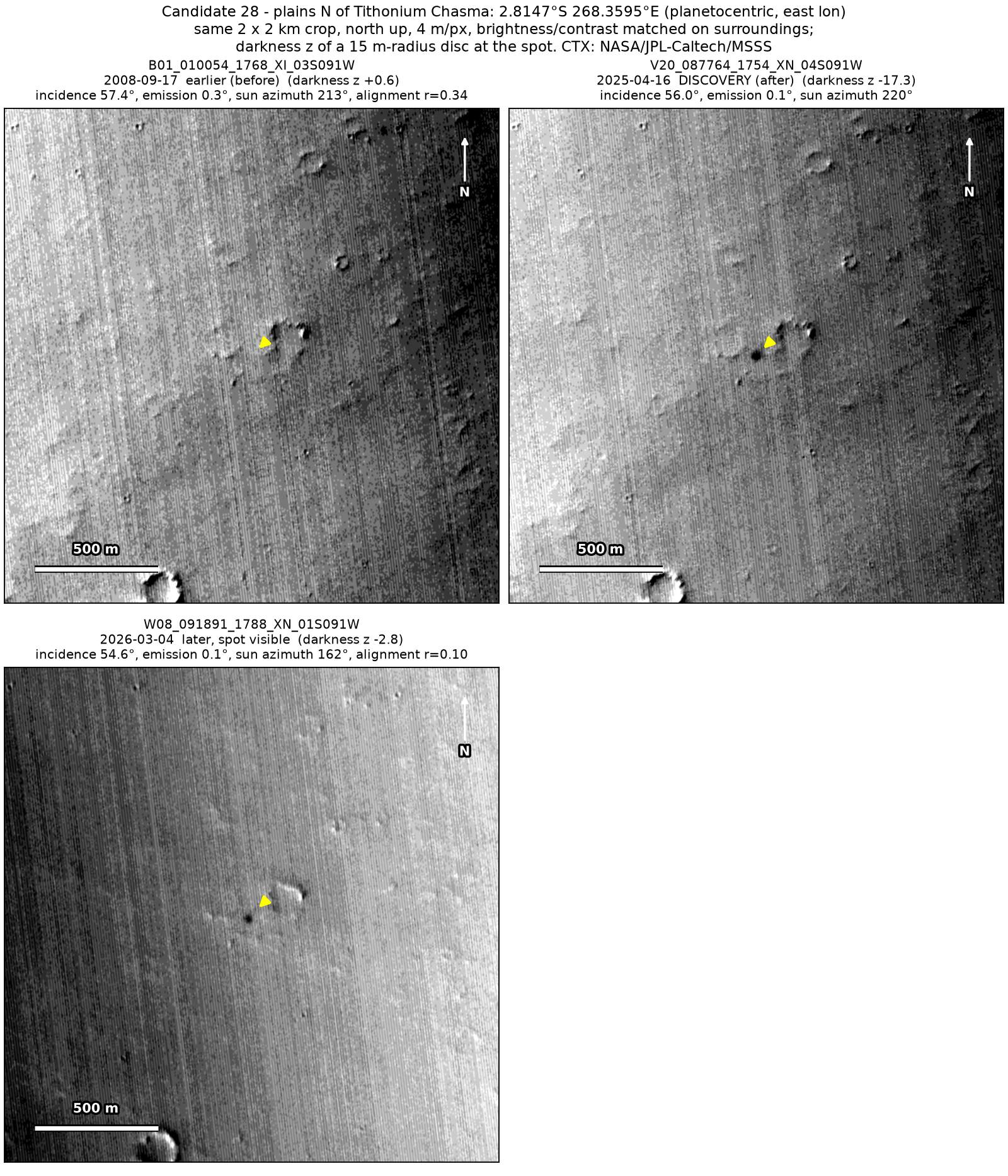 Three CTX images of the same 2 by 2 km patch, from 2008 to 2026. A very dark spot at the arrow is absent in 2008 and present in 2025 and 2026.