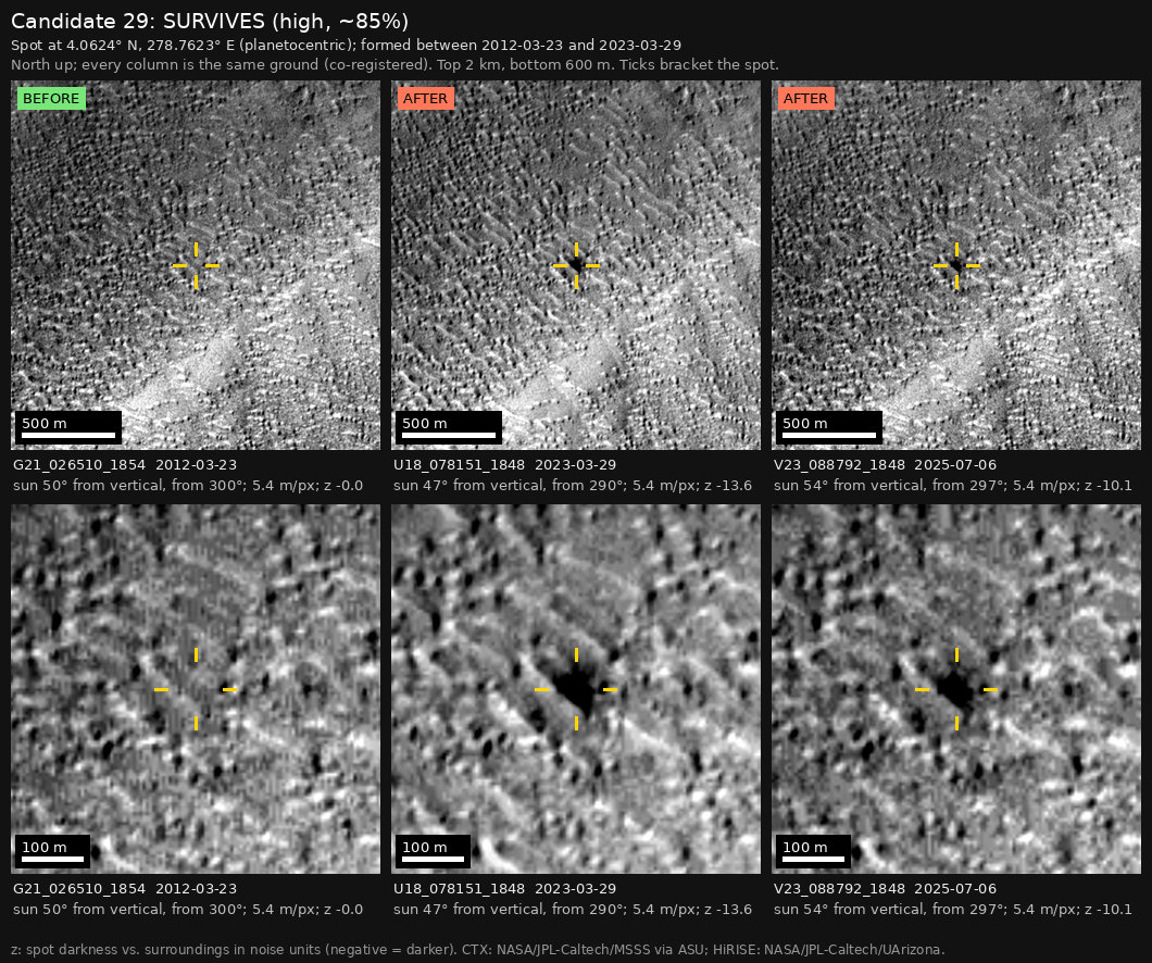 The independent check: three columns of the same ground, 2 km wide above and 600 m wide below, with yellow ticks around the spot. The spot is missing in the earlier image, marked BEFORE, and present in the two later images, marked AFTER.