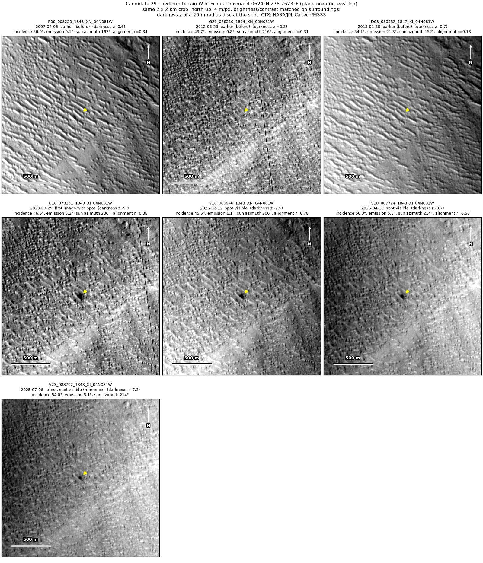 Seven CTX images of the same 2 by 2 km patch of rippled ground, from 2007 to 2025. A compact dark spot at the arrow is absent in 2007, 2012 and 2013 and present in the four images from 2023 and 2025.