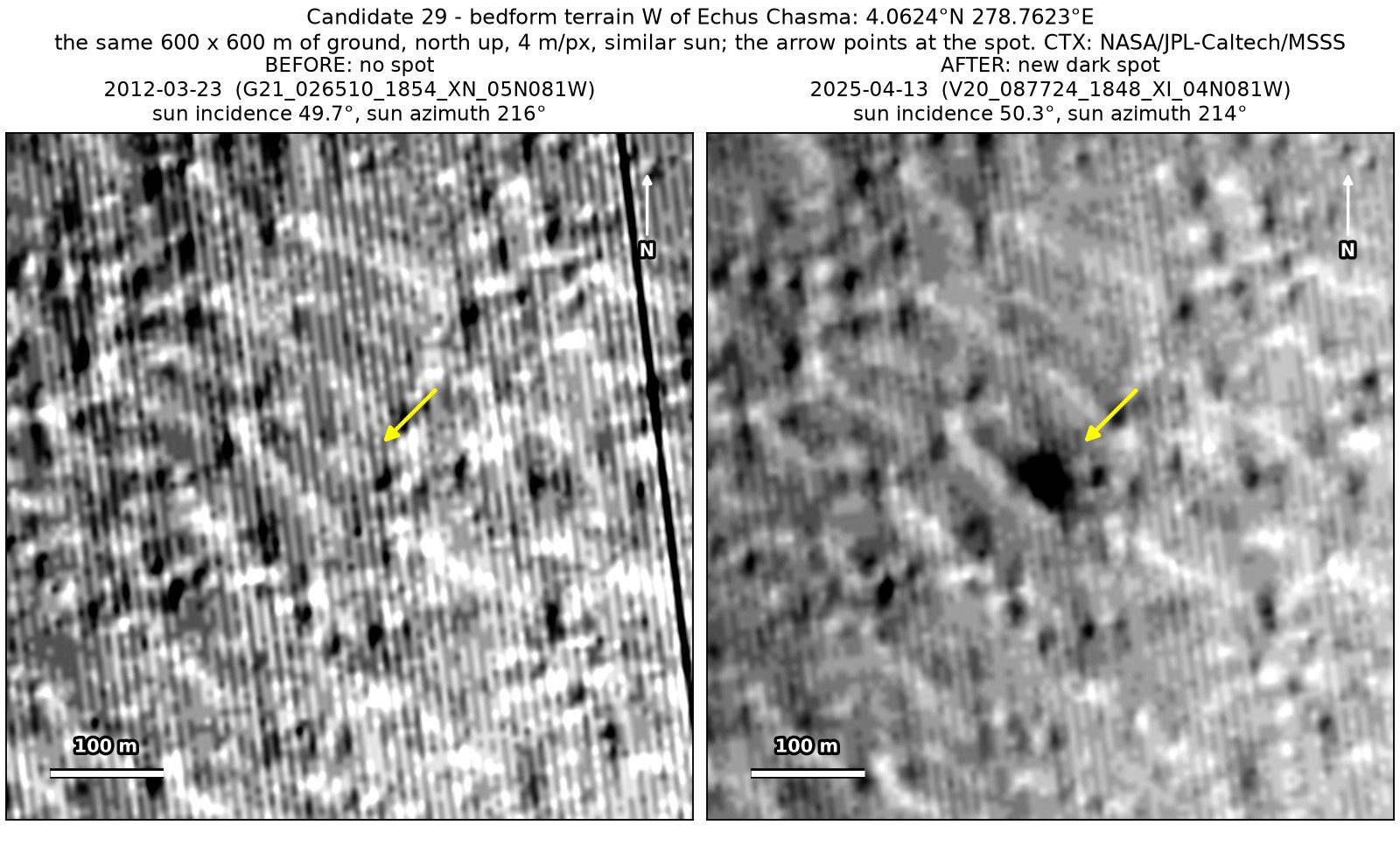 Two CTX close-ups of the same 600 by 600 m of rippled ground west of Echus Chasma, from March 2012 and April 2025, under the same sun. A compact dark spot at the arrow is present only in the 2025 image.