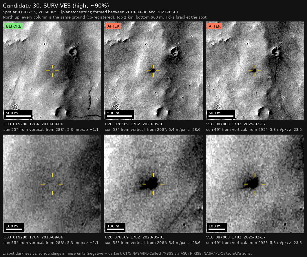 The independent check: three columns of the same ground, 2 km wide above and 600 m wide below, with yellow ticks around the spot. The spot is missing in the earlier image, marked BEFORE, and present in the two later images, marked AFTER.