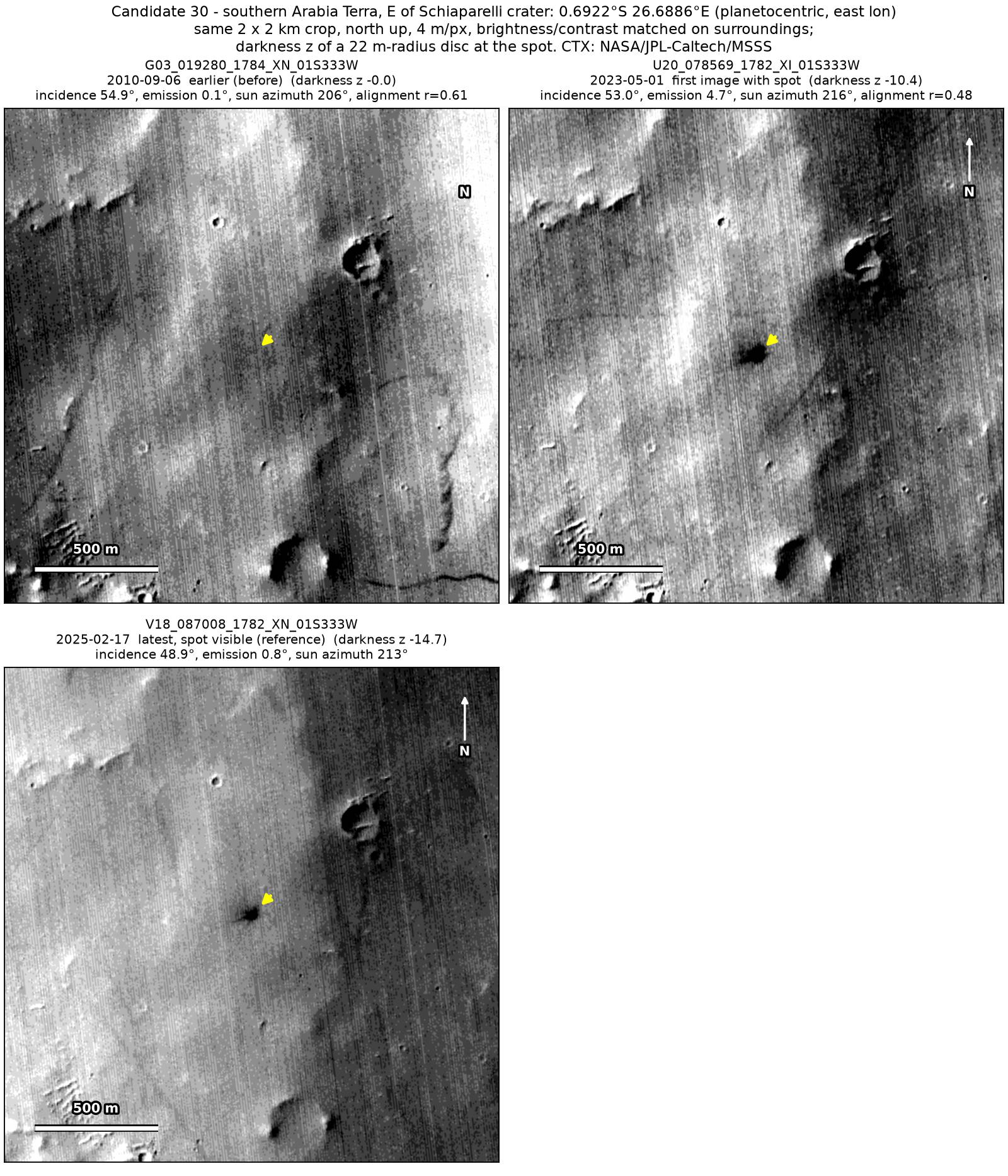 Three CTX images of the same 2 by 2 km patch, from 2010 to 2025. A very dark spot at the arrow is absent in 2010 and present in 2023 and 2025.
