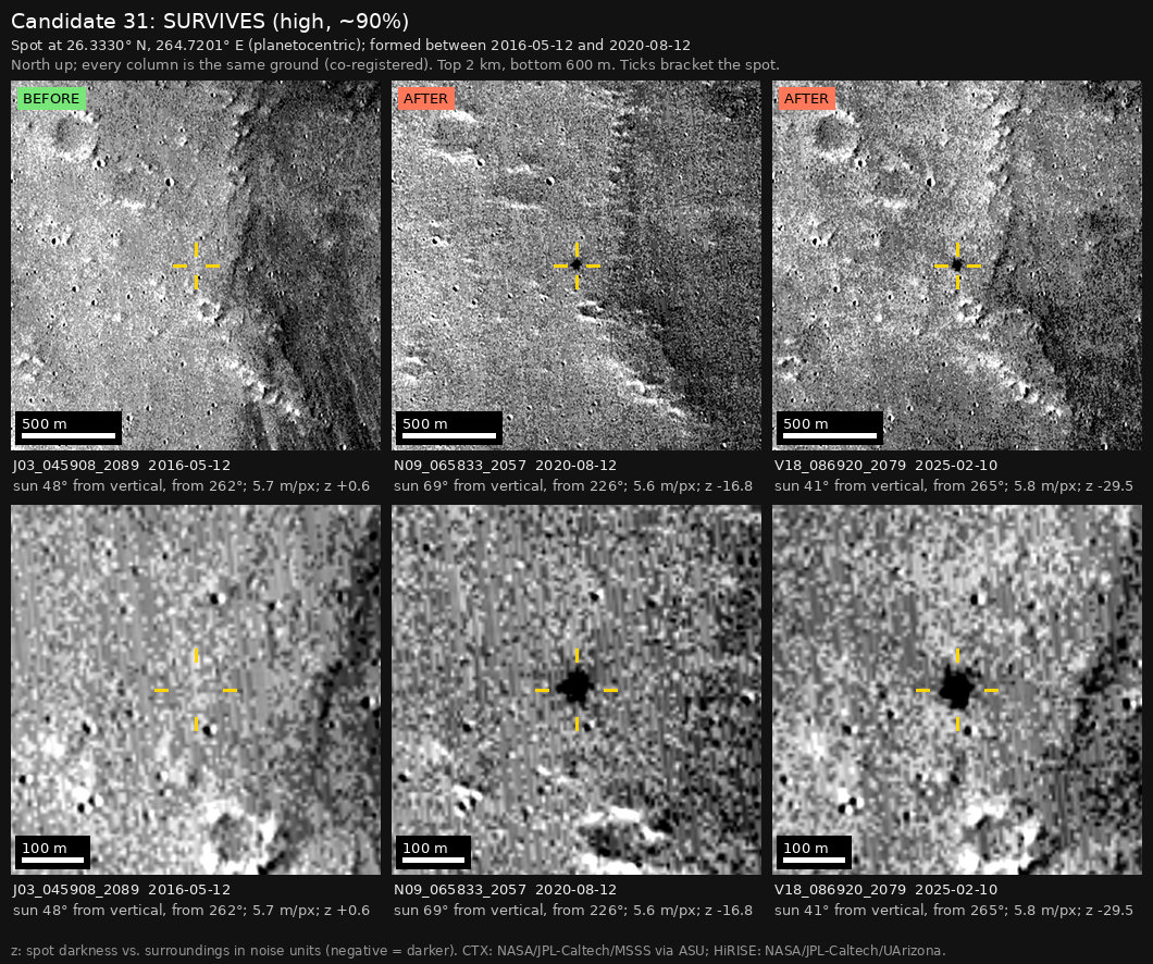 The independent check: three columns of the same ground, 2 km wide above and 600 m wide below, with yellow ticks around the spot. The spot is missing in the earlier image, marked BEFORE, and present in the two later images, marked AFTER.