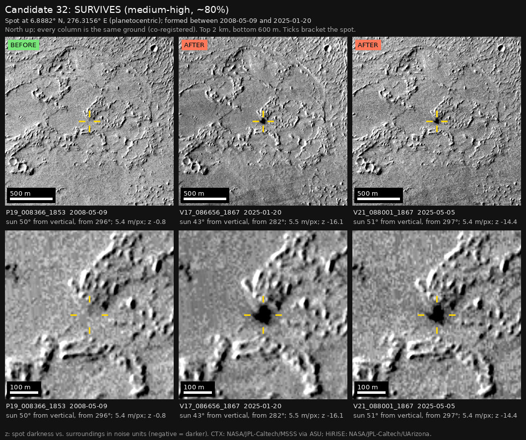 The independent check: three columns of the same ground, 2 km wide above and 600 m wide below, with yellow ticks around the spot. The spot is missing in the earlier image, marked BEFORE, and present in the two later images, marked AFTER.