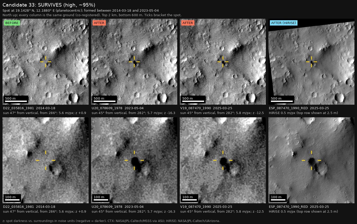 The independent check: four columns of the same ground, 2 km wide above and 600 m wide below, with yellow ticks around the spot. The spot is missing in the earlier image, marked BEFORE, and present in the two later CTX images and the HiRISE image, all marked AFTER.