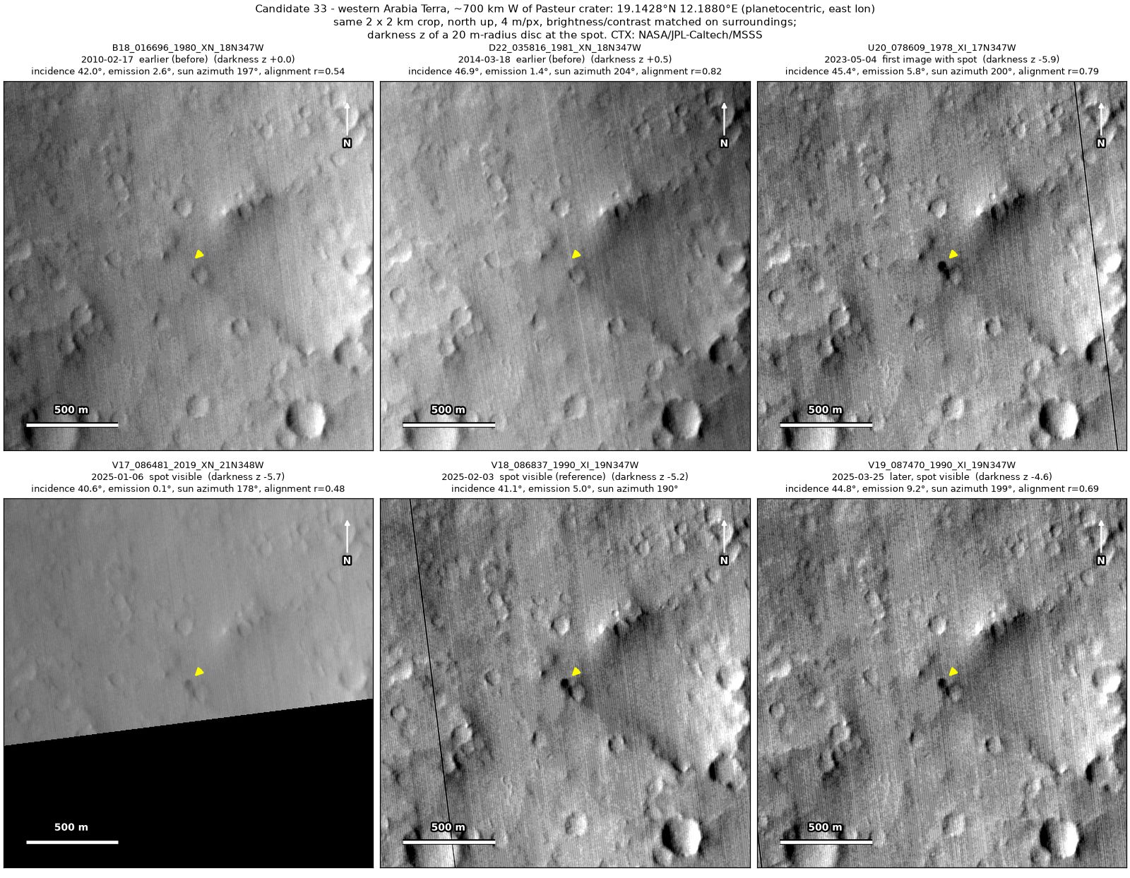 Six CTX images of the same 2 by 2 km patch, from 2010 to 2025. A dark patch on the rim of an older small crater, at the arrow, is absent in 2010 and 2014 and present in the four images from 2023 and 2025.