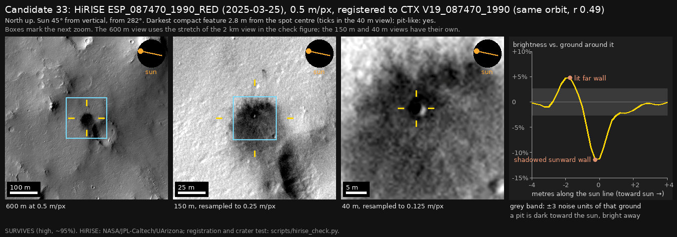 The independent review’s HiRISE close-ups, 600 m, 150 m and 40 m wide, with yellow ticks around a small pit at the centre of the dark patch, and a graph of brightness along the sun line through the pit: a dip on the side towards the sun and a peak on the far side.