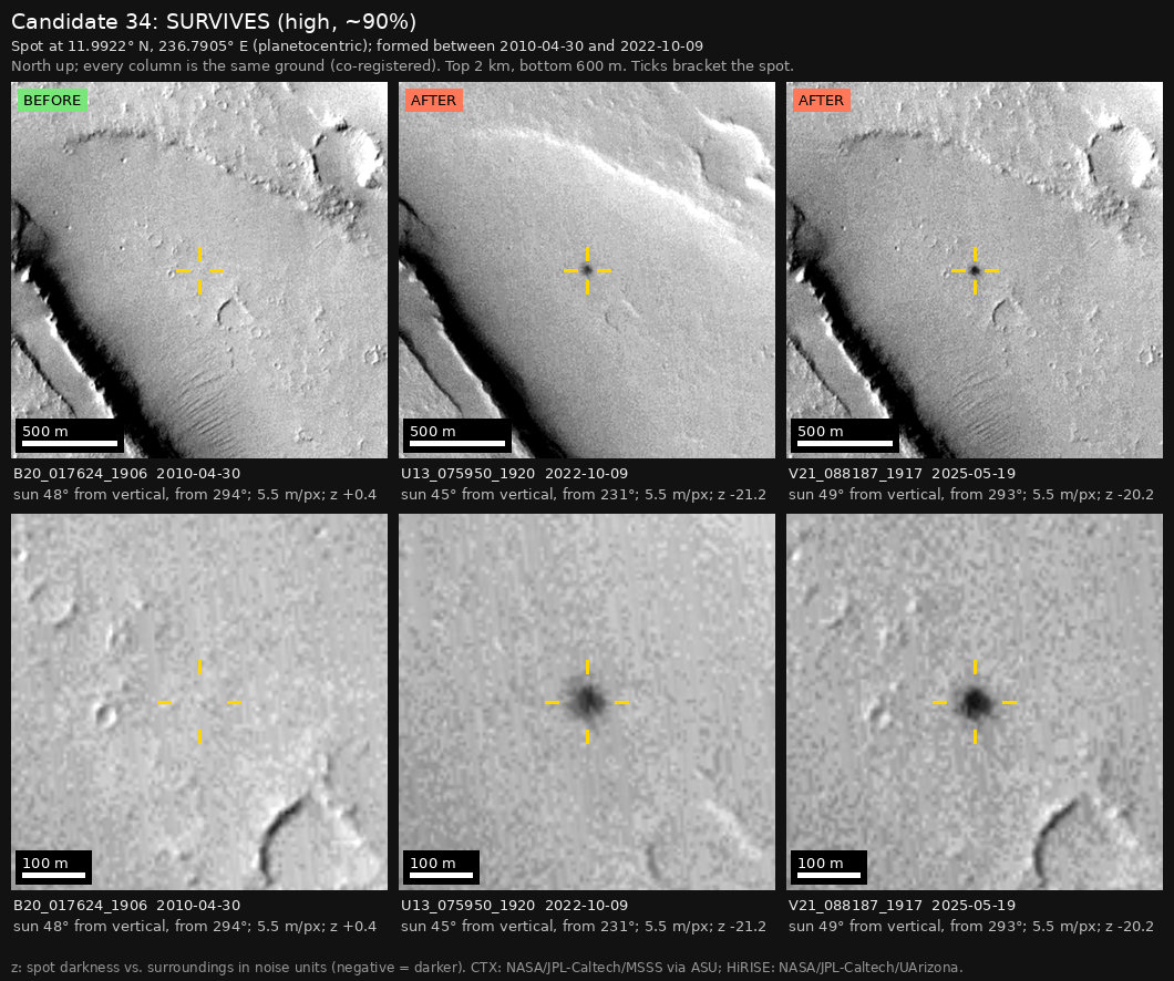 The independent check: three columns of the same ground, 2 km wide above and 600 m wide below, with yellow ticks around the spot. The spot is missing in the earlier image, marked BEFORE, and present in the two later images, marked AFTER.