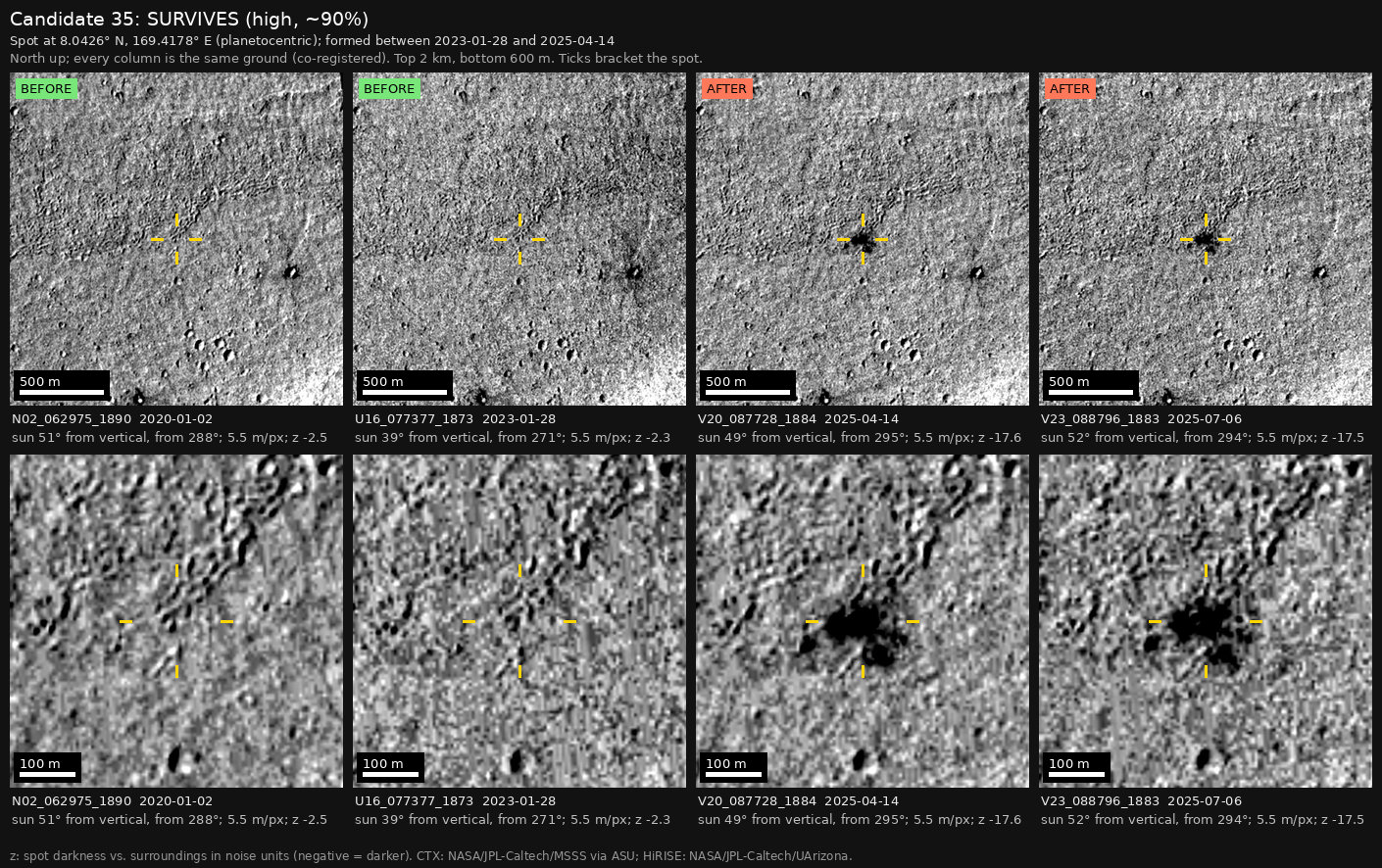 The independent check: four columns of the same ground, 2 km wide above and 600 m wide below, with yellow ticks around the cluster. The cluster is missing in the two earlier images, marked BEFORE, and present in the two later images, marked AFTER.