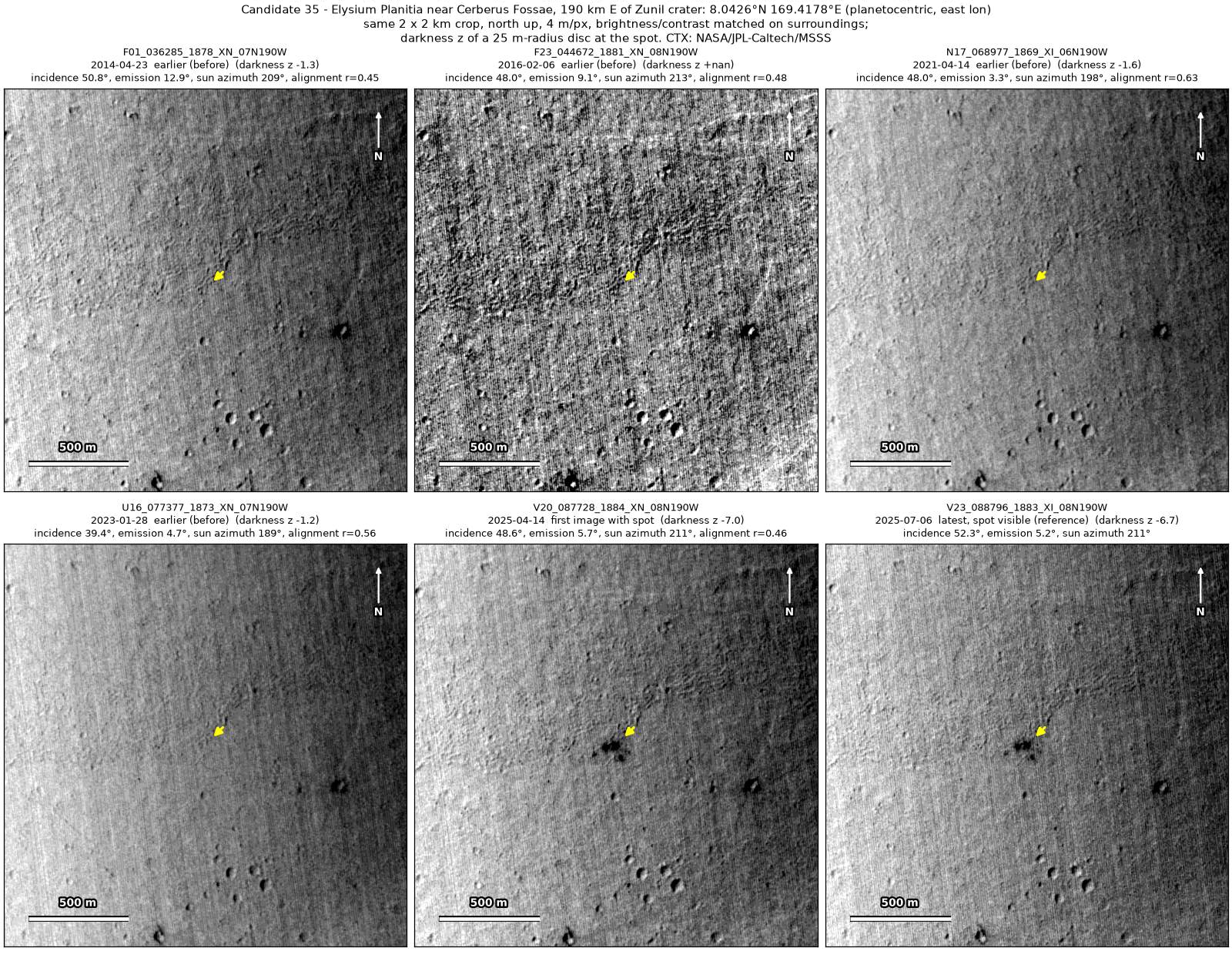 Six CTX images of the same 2 by 2 km patch, from 2014 to 2025. A cluster of dark blobs at the arrow is absent in the four images up to January 2023 and present in April and July 2025.