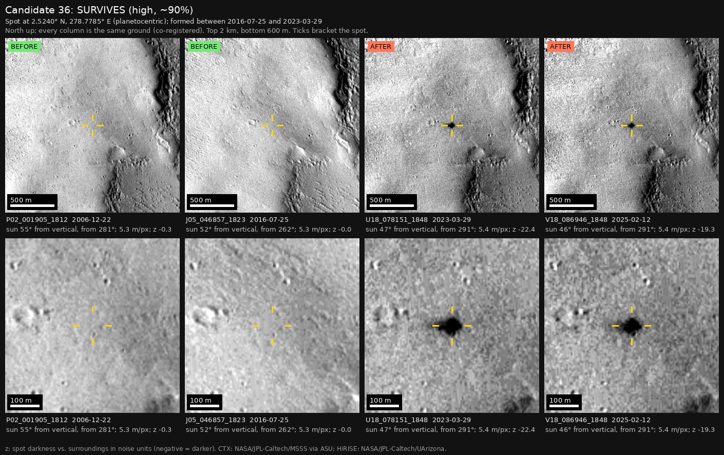 The independent check: four columns of the same ground, 2 km wide above and 600 m wide below, with yellow ticks around the spot. The spot is missing in the two earlier images, marked BEFORE, and present in the two later images, marked AFTER.