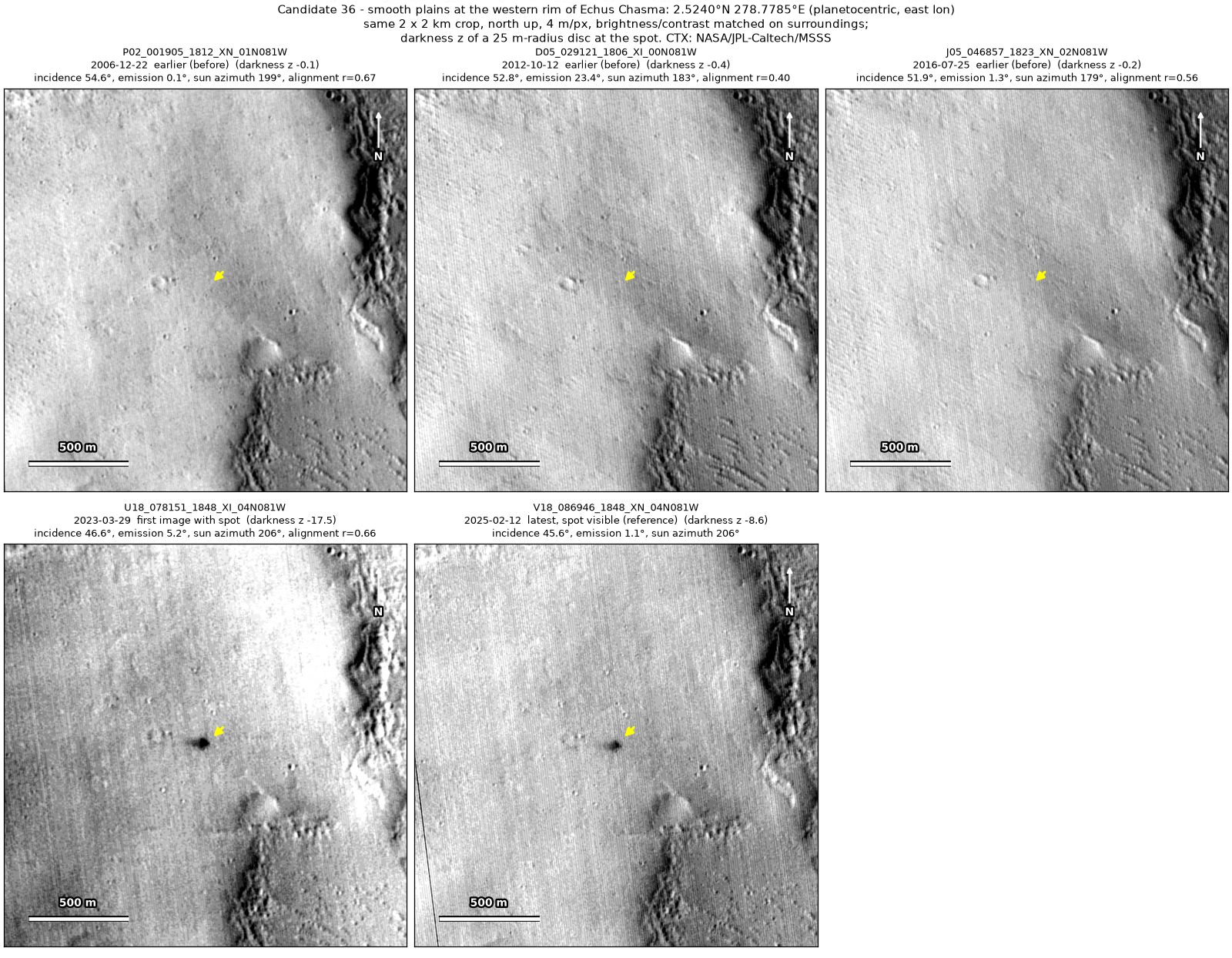Five CTX images of the same 2 by 2 km patch, from 2006 to 2025. A very dark spot at the arrow is absent in 2006, 2012 and 2016 and present in 2023 and 2025.