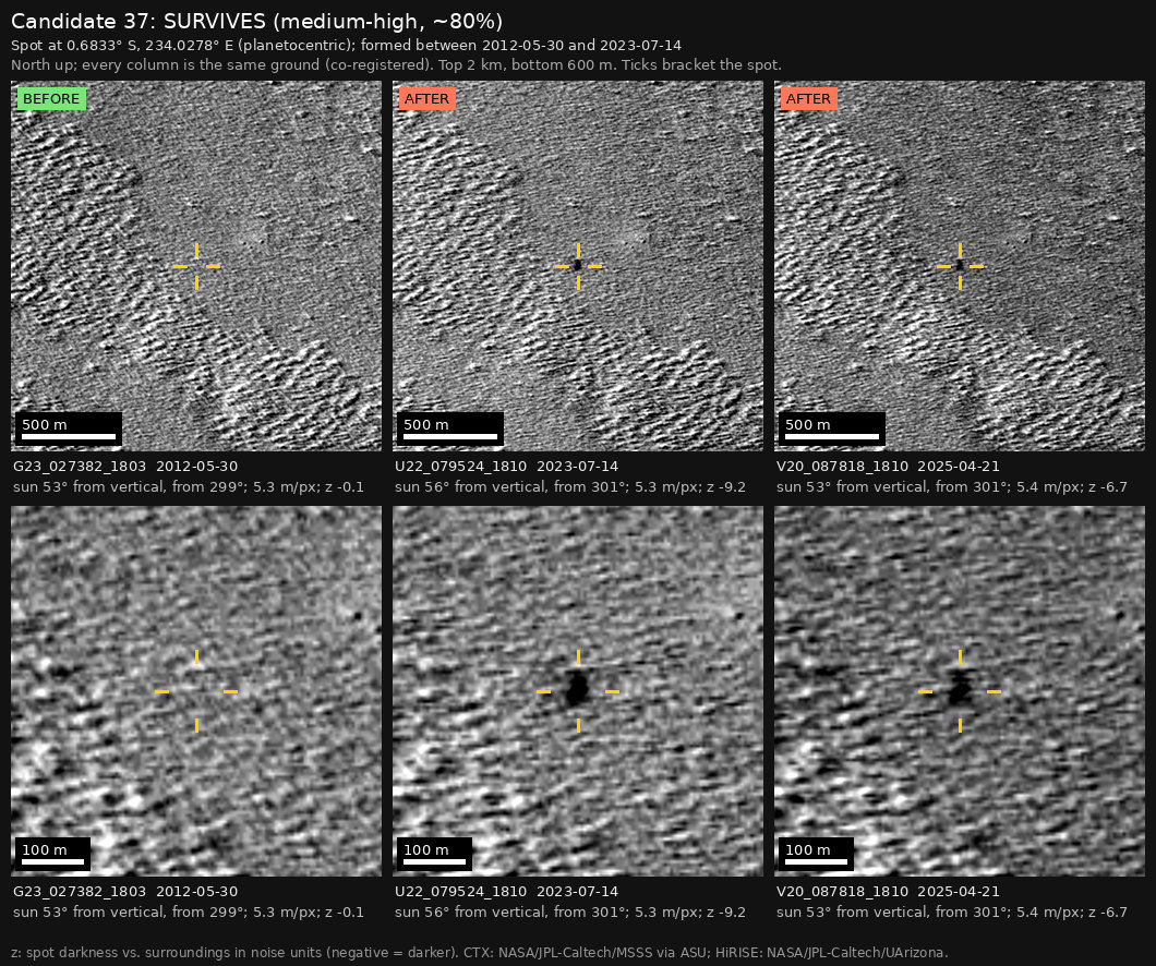 The independent check: three columns of the same ground, 2 km wide above and 600 m wide below, with yellow ticks around the spot. The spot is missing in the earlier image, marked BEFORE, and present in the two later images, marked AFTER.