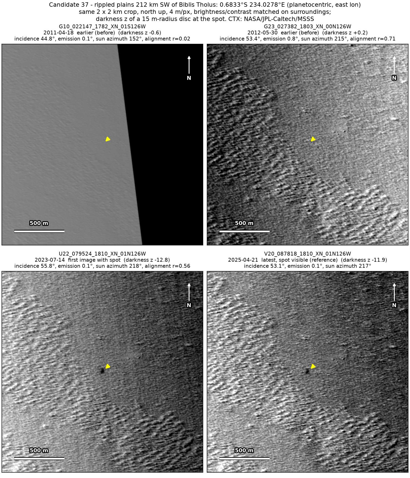 Four CTX images of the same 2 by 2 km patch of rippled plains, from 2011 to 2025; the first is featureless. A small dark spot at the arrow is absent in 2012 and present in 2023 and 2025.