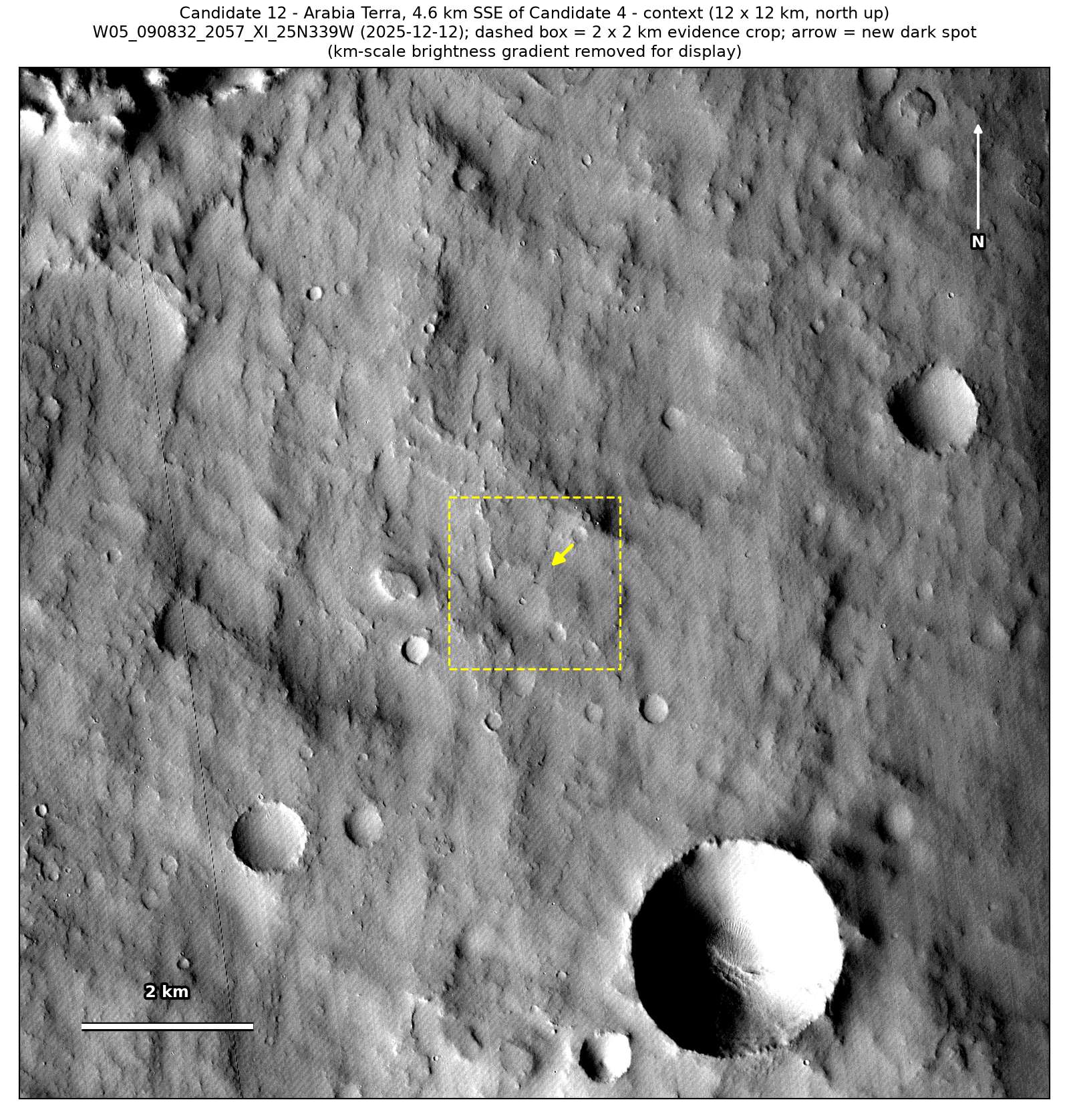 A 12 by 12 km CTX view from December 2025 of Arabia Terra, with a dashed box around the 2 by 2 km patch and an arrow at the spot.